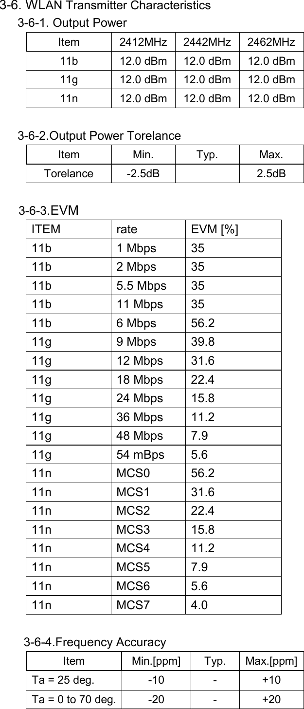  3-6. WLAN Transmitter Characteristics      3-6-1. Output Power Item 2412MHz 2442MHz 2462MHz11b  12.0 dBm  12.0 dBm 12.0 dBm11g  12.0 dBm  12.0 dBm 12.0 dBm11n  12.0 dBm  12.0 dBm 12.0 dBm      3-6-2.Output Power Torelance Item Min. Typ. Max. Torelance -2.5dB    2.5dB      3-6-3.EVM ITEM rate EVM [%] 11b 1 Mbps 35 11b 2 Mbps 35 11b 5.5 Mbps 35 11b 11 Mbps 35 11b 6 Mbps 56.2 11g 9 Mbps 39.8 11g 12 Mbps 31.6 11g 18 Mbps 22.4 11g 24 Mbps 15.8 11g 36 Mbps 11.2 11g 48 Mbps 7.9 11g 54 mBps 5.6 11n   MCS0  56.2 11n   MCS1  31.6 11n   MCS2  22.4 11n   MCS3  15.8 11n MCS4 11.2 11n   MCS5  7.9 11n   MCS6  5.6 11n   MCS7  4.0         3-6-4.Frequency Accuracy Item Min.[ppm] Typ. Max.[ppm]Ta = 25 deg.  -10  -  +10 Ta = 0 to 70 deg.  -20  -  +20    