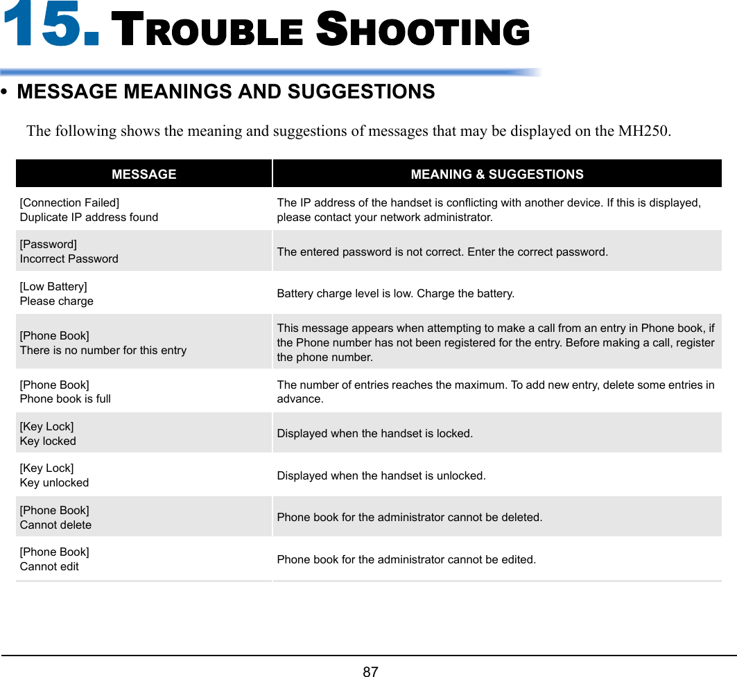  87 15. TROUBLE SHOOTING• MESSAGE MEANINGS AND SUGGESTIONSThe following shows the meaning and suggestions of messages that may be displayed on the MH250.MESSAGE MEANING &amp; SUGGESTIONS[Connection Failed]Duplicate IP address foundThe IP address of the handset is conflicting with another device. If this is displayed, please contact your network administrator.[Password]Incorrect Password The entered password is not correct. Enter the correct password.[Low Battery]Please charge Battery charge level is low. Charge the battery.[Phone Book]There is no number for this entryThis message appears when attempting to make a call from an entry in Phone book, if the Phone number has not been registered for the entry. Before making a call, register the phone number.[Phone Book]Phone book is fullThe number of entries reaches the maximum. To add new entry, delete some entries in advance.[Key Lock]Key locked Displayed when the handset is locked.[Key Lock]Key unlocked Displayed when the handset is unlocked.[Phone Book] Cannot delete Phone book for the administrator cannot be deleted.[Phone Book]Cannot edit Phone book for the administrator cannot be edited.