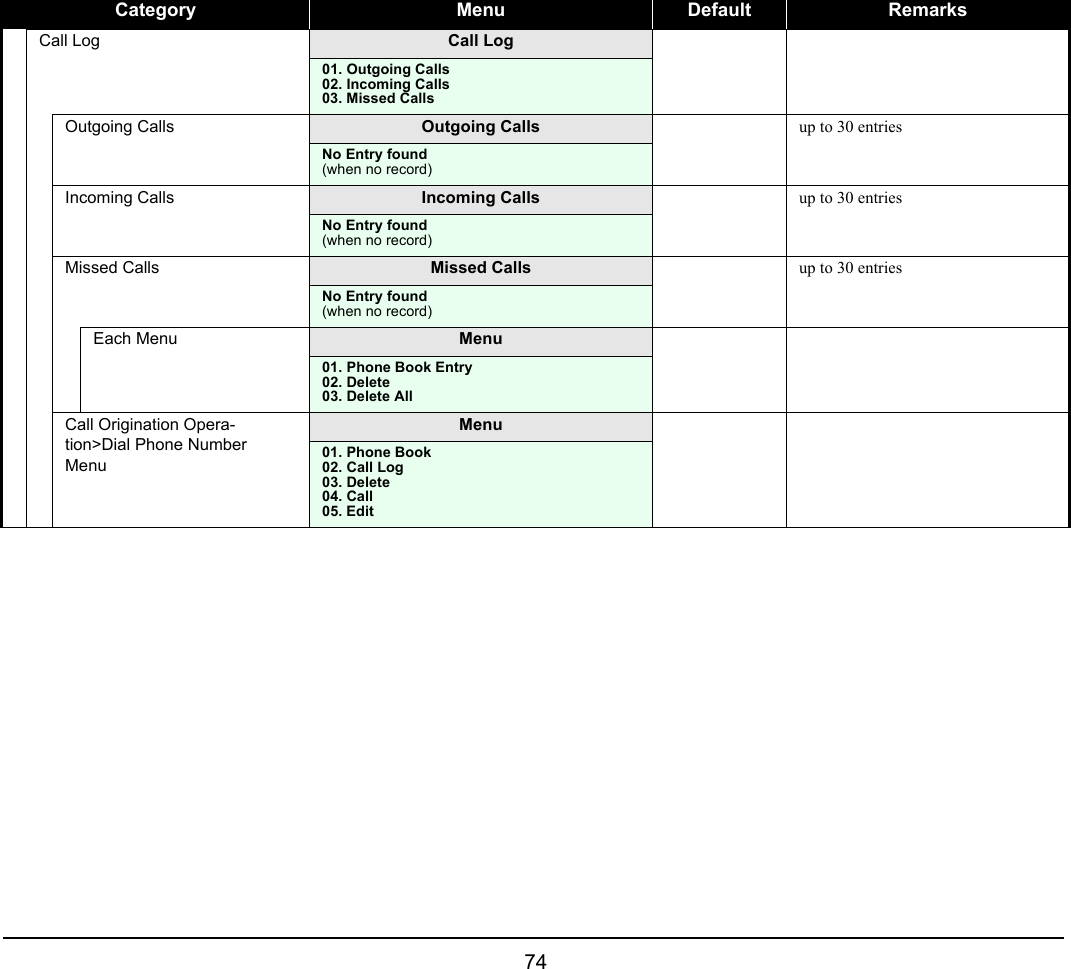  74 Call Log Call Log01. Outgoing Calls02. Incoming Calls03. Missed CallsOutgoing Calls Outgoing Calls up to 30 entriesNo Entry found(when no record)Incoming Calls Incoming Calls up to 30 entriesNo Entry found(when no record)Missed Calls Missed Calls up to 30 entriesNo Entry found(when no record)Each Menu Menu01. Phone Book Entry02. Delete03. Delete AllCall Origination Opera-tion&gt;Dial Phone Number MenuMenu01. Phone Book02. Call Log03. Delete04. Call05. EditCategory Menu Default Remarks