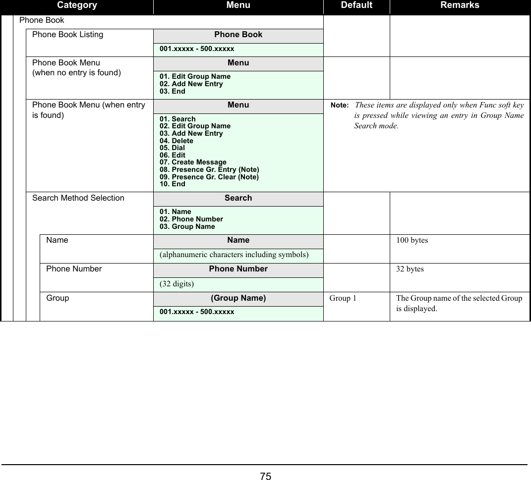  75 Phone BookPhone Book Listing Phone Book001.xxxxx - 500.xxxxxPhone Book Menu(when no entry is found)Menu01. Edit Group Name02. Add New Entry03. EndPhone Book Menu (when entry is found)Menu Note: These items are displayed only when Func soft keyis pressed while viewing an entry in Group NameSearch mode.01. Search02. Edit Group Name03. Add New Entry04. Delete05. Dial06. Edit07. Create Message08. Presence Gr. Entry (Note)09. Presence Gr. Clear (Note)10. EndSearch Method Selection Search01. Name02. Phone Number03. Group NameName Name 100 bytes(alphanumeric characters including symbols)Phone Number Phone Number 32 bytes(32 digits)Group (Group Name) Group 1 The Group name of the selected Group is displayed.001.xxxxx - 500.xxxxxCategory Menu Default Remarks