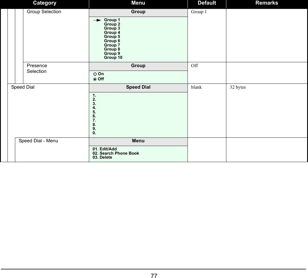  77 Group Selection Group Group 1Group 1Group 2Group 3Group 4Group 5Group 6Group 7Group 8Group 9Group 10Presence SelectionGroup OffOnOffSpeed Dial Speed Dial blank 32 bytes1.2.3.4.5.6.7.8.9.0.Speed Dial - Menu Menu01. Edit/Add02. Search Phone Book03. DeleteCategory Menu Default Remarks