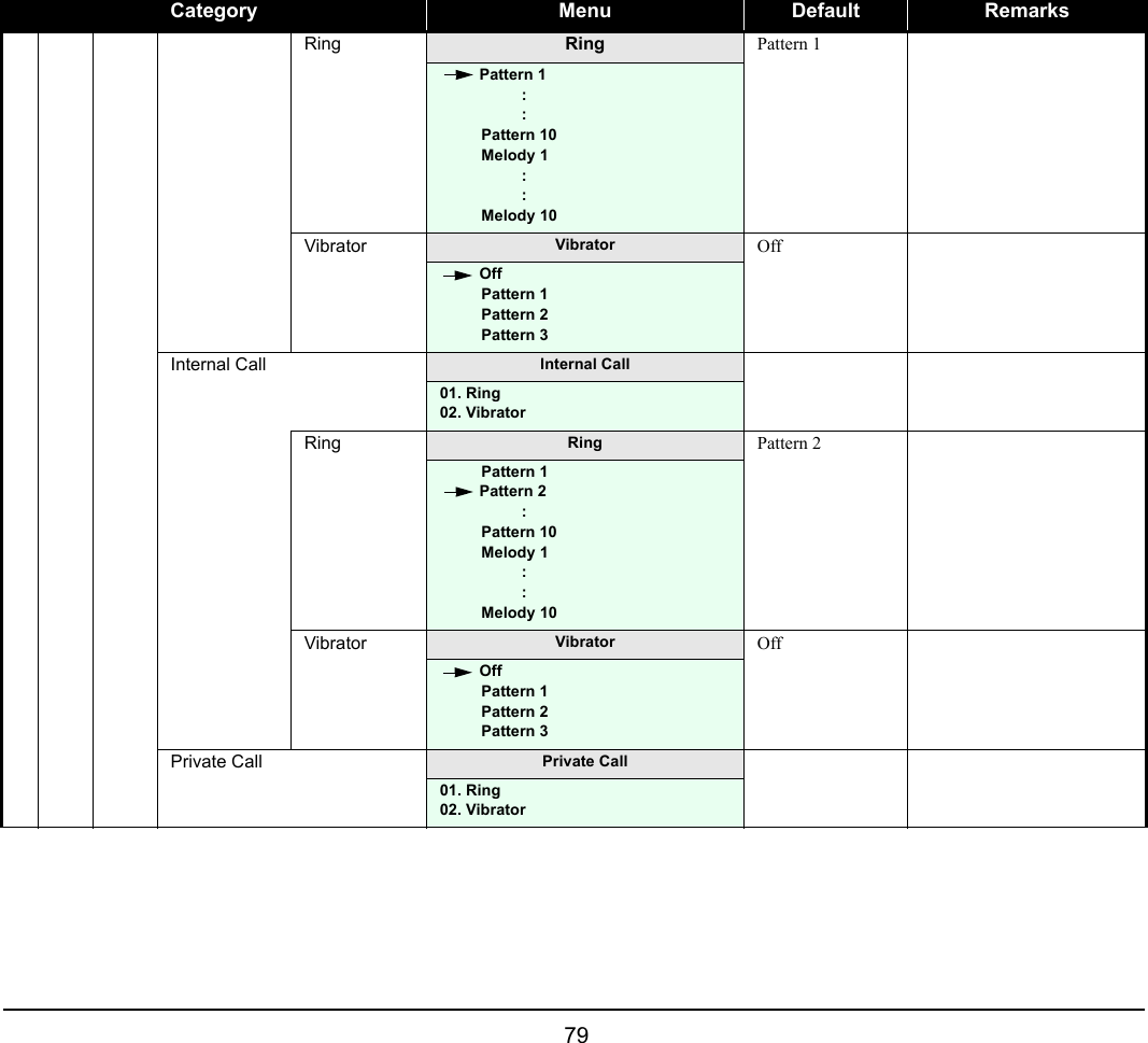  79 Ring Ring Pattern 1Pattern 1::Pattern 10Melody 1::Melody 10Vibrator Vibrator OffOffPattern 1Pattern 2Pattern 3Internal Call Internal Call01. Ring02. VibratorRing Ring Pattern 2Pattern 1Pattern 2:Pattern 10Melody 1::Melody 10Vibrator Vibrator OffOffPattern 1Pattern 2Pattern 3Private Call Private Call01. Ring02. VibratorCategory Menu Default Remarks