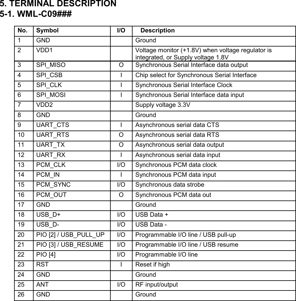 5. TERMINAL DESCRIPTION5-1. WML-C09###No. Symbol I/O    Description1 GND Ground2 VDD1 Voltage monitor (+1.8V) when voltage regulator isintegrated, or Supply voltage 1.8V3 SPI_MISO O Synchronous Serial Interface data output4 SPI_CSB I Chip select for Synchronous Serial Interface5 SPI_CLK I Synchronous Serial Interface Clock6 SPI_MOSI I Synchronous Serial Interface data input7 VDD2 Supply voltage 3.3V8 GND Ground9 UART_CTS I Asynchronous serial data CTS10 UART_RTS O Asynchronous serial data RTS11 UART_TX O Asynchronous serial data output12 UART_RX I Asynchronous serial data input13 PCM_CLK I/O Synchronous PCM data clock14 PCM_IN I Synchronous PCM data input15 PCM_SYNC I/O Synchronous data strobe16 PCM_OUT O Synchronous PCM data out17 GND Ground18 USB_D+ I/O USB Data +19 USB_D- I/O USB Data -20 PIO [2] / USB_PULL_UP I/O Programmable I/O line / USB pull-up21 PIO [3] / USB_RESUME I/O Programmable I/O line / USB resume22 PIO [4] I/O Programmable I/O line23 RST I Reset if high24 GND Ground25 ANT I/O RF input/output26 GND Ground      