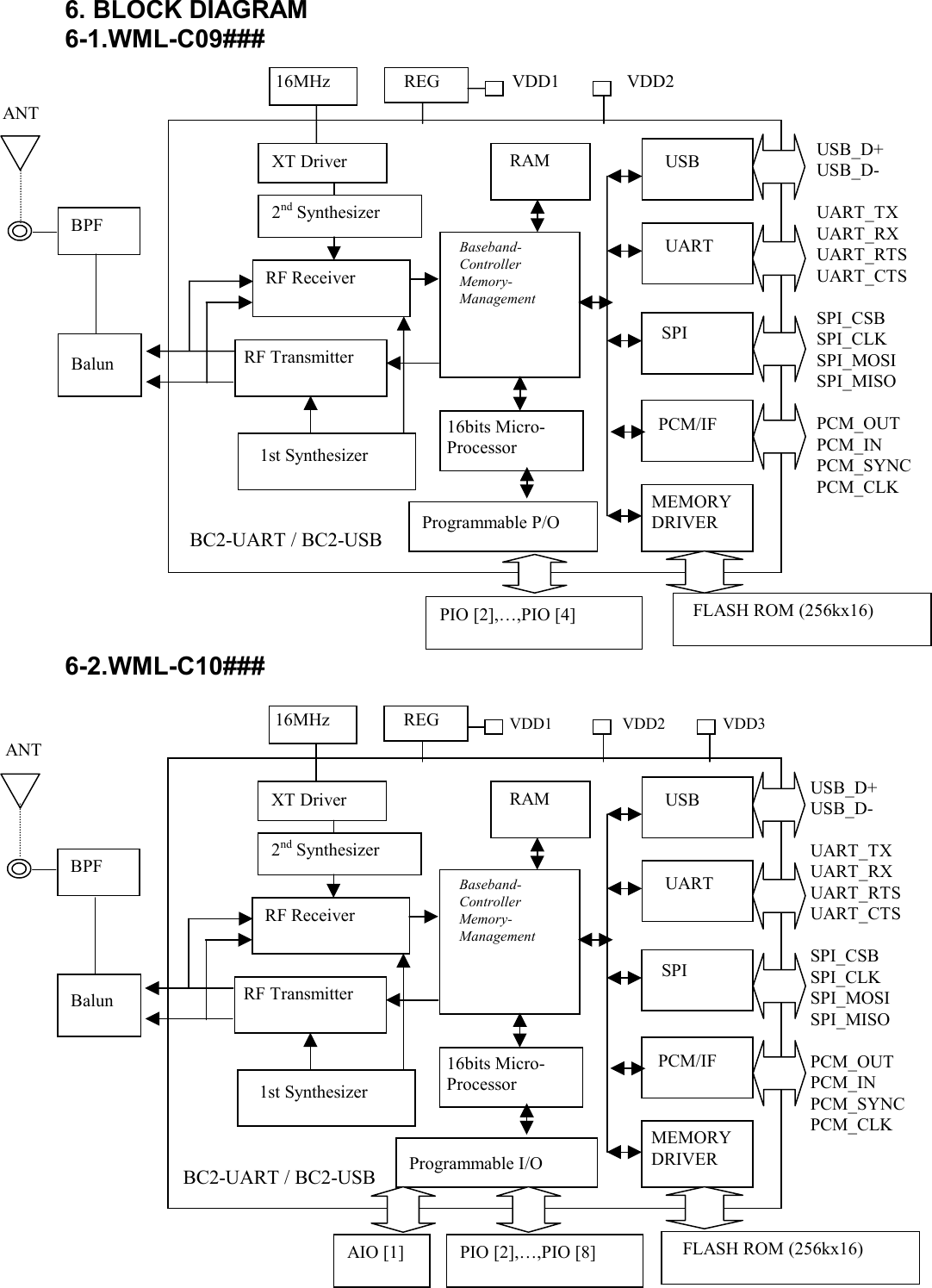 6. BLOCK DIAGRAM6-1.WML-C09###6-2.WML-C10###UARTUSB_D+USB_D-UART_TXUART_RXUART_RTSUART_CTSSPI_CSBSPI_CLKSPI_MOSISPI_MISOPCM_OUTPCM_INPCM_SYNCPCM_CLKSPIPCM/IFMEMORYDRIVERFLASH ROM (256kx16)RAMRF ReceiverRF Transmitter1st SynthesizerBaseband-ControllerMemory-Management2nd SynthesizerREG16bits Micro-ProcessorXT Driver16MHz VDD1ANTBPFBC2-UART / BC2-USBBalunPIO [2],…,PIO [4]USBProgrammable P/OVDD2UARTUSB_D+USB_D-UART_TXUART_RXUART_RTSUART_CTSSPI_CSBSPI_CLKSPI_MOSISPI_MISOPCM_OUTPCM_INPCM_SYNCPCM_CLKSPIPCM/IFMEMORYDRIVERFLASH ROM (256kx16)RAMRF ReceiverRF Transmitter1st SynthesizerBaseband-ControllerMemory-Management2nd SynthesizerREG16bits Micro-ProcessorXT Driver16MHz VDD1ANTBPFBC2-UART / BC2-USBBalunPIO [2],…,PIO [8]USBProgrammable I/OVDD2 VDD3AIO [1]