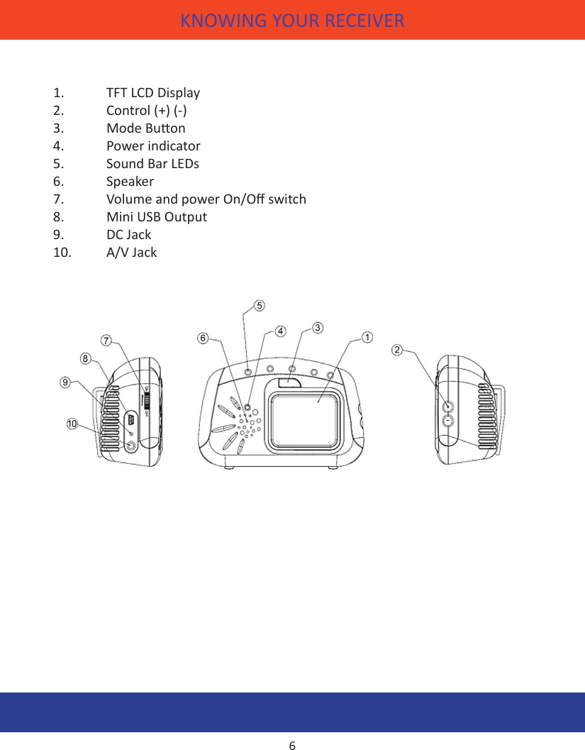 KNOWING YOUR RECEIVER1.  TFT LCD Display2.  Control (+) (-)3.  Mode Buon4.  Power indicator5.  Sound Bar LEDs6.  Speaker7.  Volume and power On/O switch8.  Mini USB Output9.  DC Jack10.  A/V Jack6