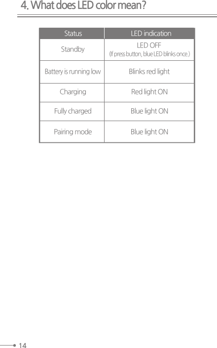 4. What does LED color mean?14Status LED indicationStandbyBattery is running lowChargingFully chargedPairing modeBlinks red lightRed light ONBlue light ONBlue light ONLED OFF (If press button, blue LED blinks once.)