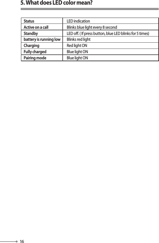 165. What does LED color mean?StatusActive on a callStandbybattery is running lowChargingFully chargedPairing modeLED indicationBlinks blue light every 8 secondLED o. ( If press button, blue LED blinks for 5 times)Blinks red lightRed light ONBlue light ONBlue light ON