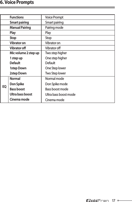 176. Voice PromptsFunctionsSmart pairingManual PairingPlayStopVibrator onVibrator oMic volume 2 step up1 step upDefault1step Down2step DownNormalDon SpikeBass boostUltra bass boostCinema modeEQVoice PromptSmart pairingPairing modePlayStopVibrator onVibrator oTwo step higherOne step higherDefaultOne Step lowerTwo Step lowerNormal modeDon Spike modeBass boost modeUltra bass boost modeCinema mode
