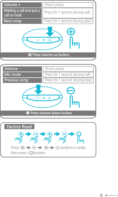 Press volume up button.Press for 1 second (during call)Short pressVolume +Next songPress for 1 second (during play)Waiting a call and put acall on holdVolume -Mic mutePrevious songShort pressPress for 1 second (during call)Press for 1 second (during play)Press volume down buttonbuttons in order, Pressthen press (      )buttonFactory Reset9