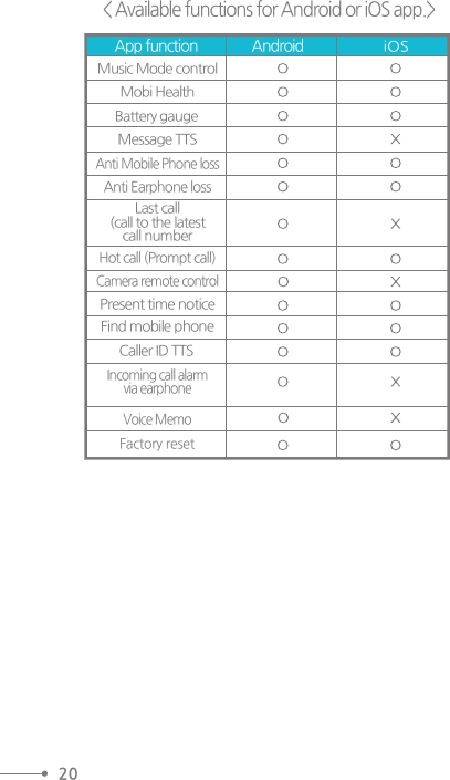 &lt; Available functions for Android or iOS app.&gt; 20App function AndroidiOSBattery gaugeMessage TTSAnti Mobile Phone lossHot call (Prompt call)Anti Earphone lossCamera remote controlVoice MemoIncoming call alarmvia earphoneFactory reset Caller ID TTSPresent time noticeFind mobile phoneMusic Mode controlMobi HealthLast call(call to the latestcall number