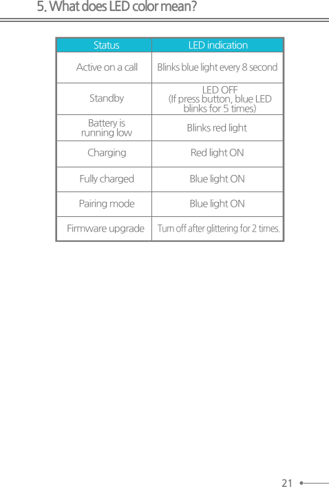 5. What does LED color mean?Active on a callStatus LED indicationStandbyBattery isrunning lowChargingFully chargedPairing modeFirmware upgrade Blinks blue light every 8 secondLED OFF(If press button, blue LEDblinks for 5 times)Blinks red lightRed light ONBlue light ONBlue light ONTurn off after glittering for 2 times. 21