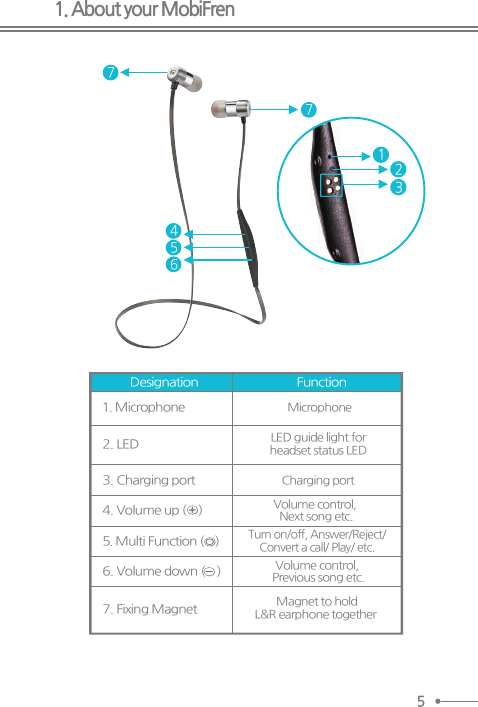 1. About your MobiFren 2. LED3. Charging port            LED guide light forheadset status LED1. MicrophoneDesignation Function MicrophoneCharging portVolume control, Previous song etc.7. Fixing Magnet          Magnet to holdL&amp;R earphone together Volume control, Next song etc.4. Volume up (    )Turn on/off, Answer/Reject/Convert a call/ Play/ etc.5. Multi Function (    )6. Volume down (    )771234565