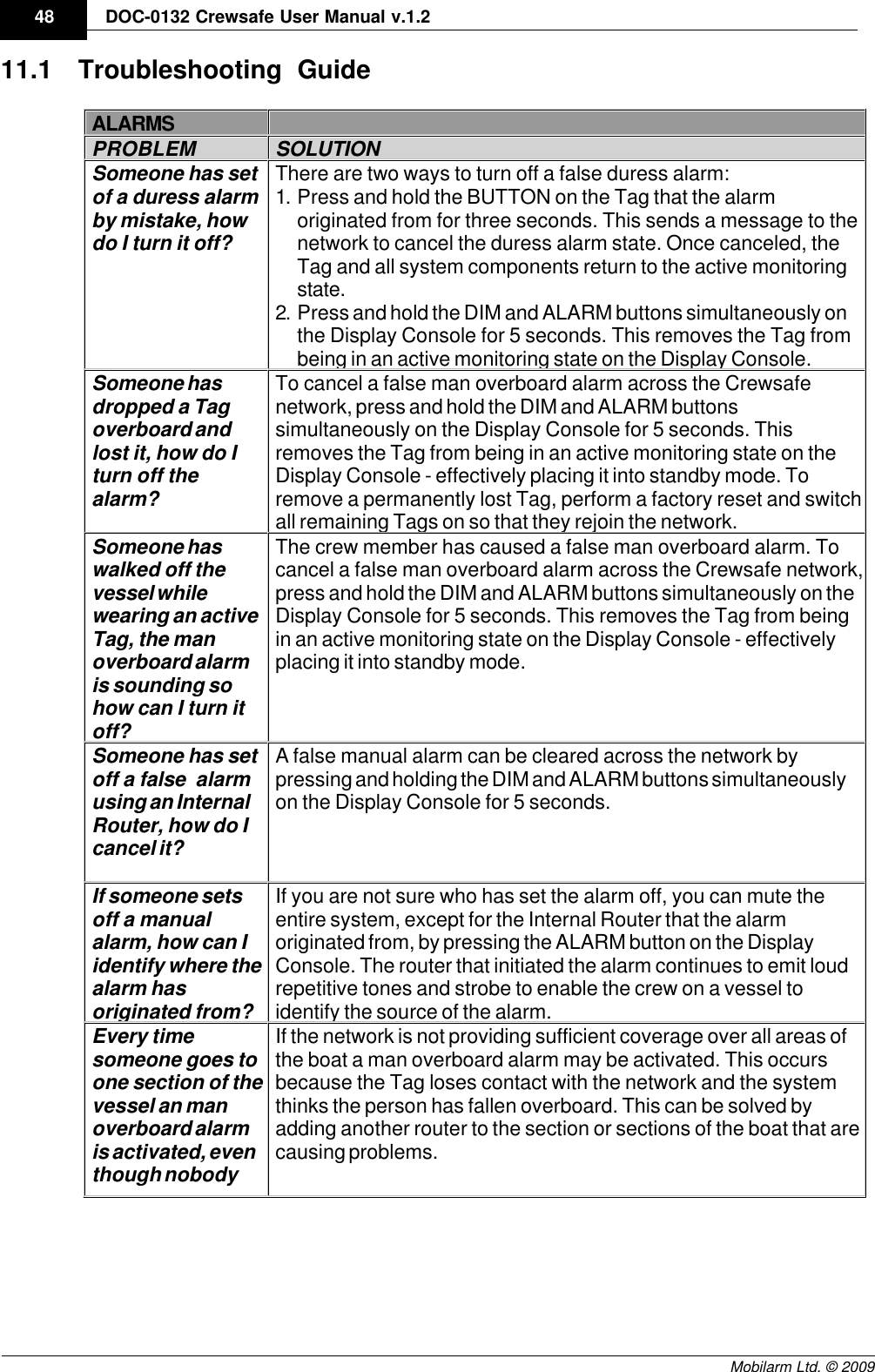 Draft48 DOC-0132 Crewsafe User Manual v.1.2Mobilarm Ltd. © 200911.1 Troubleshooting GuideALARMSPROBLEMSOLUTIONSomeone has setof a duress alarmby mistake, howdo I turn it off?There are two ways to turn off a false duress alarm:1. Press and hold the BUTTON on the Tag that the alarmoriginated from for three seconds. This sends a message to thenetwork to cancel the duress alarm state. Once canceled, theTag and all system components return to the active monitoringstate.2. Press and hold the DIM and ALARM buttons simultaneously onthe Display Console for 5 seconds. This removes the Tag frombeing in an active monitoring state on the Display Console.Someone hasdropped a Tagoverboard andlost it, how do Iturn off thealarm?To cancel a false man overboard alarm across the Crewsafenetwork, press and hold the DIM and ALARM buttonssimultaneously on the Display Console for 5 seconds. Thisremoves the Tag from being in an active monitoring state on theDisplay Console - effectively placing it into standby mode. Toremove a permanently lost Tag, perform a factory reset and switchall remaining Tags on so that they rejoin the network.Someone haswalked off thevessel whilewearing an activeTag, the manoverboard alarmis sounding sohow can I turn itoff?The crew member has caused a false man overboard alarm. Tocancel a false man overboard alarm across the Crewsafe network,press and hold the DIM and ALARM buttons simultaneously on theDisplay Console for 5 seconds. This removes the Tag from beingin an active monitoring state on the Display Console - effectivelyplacing it into standby mode.Someone has setoff a false  alarmusing an InternalRouter, how do Icancel it?A false manual alarm can be cleared across the network bypressing and holding the DIM and ALARM buttons simultaneouslyon the Display Console for 5 seconds.If someone setsoff a manualalarm, how can Iidentify where thealarm hasoriginated from?If you are not sure who has set the alarm off, you can mute theentire system, except for the Internal Router that the alarmoriginated from, by pressing the ALARM button on the DisplayConsole. The router that initiated the alarm continues to emit loudrepetitive tones and strobe to enable the crew on a vessel toidentify the source of the alarm.Every timesomeone goes toone section of thevessel an manoverboard alarmis activated, eventhough nobodyIf the network is not providing sufficient coverage over all areas ofthe boat a man overboard alarm may be activated. This occursbecause the Tag loses contact with the network and the systemthinks the person has fallen overboard. This can be solved byadding another router to the section or sections of the boat that arecausing problems. 