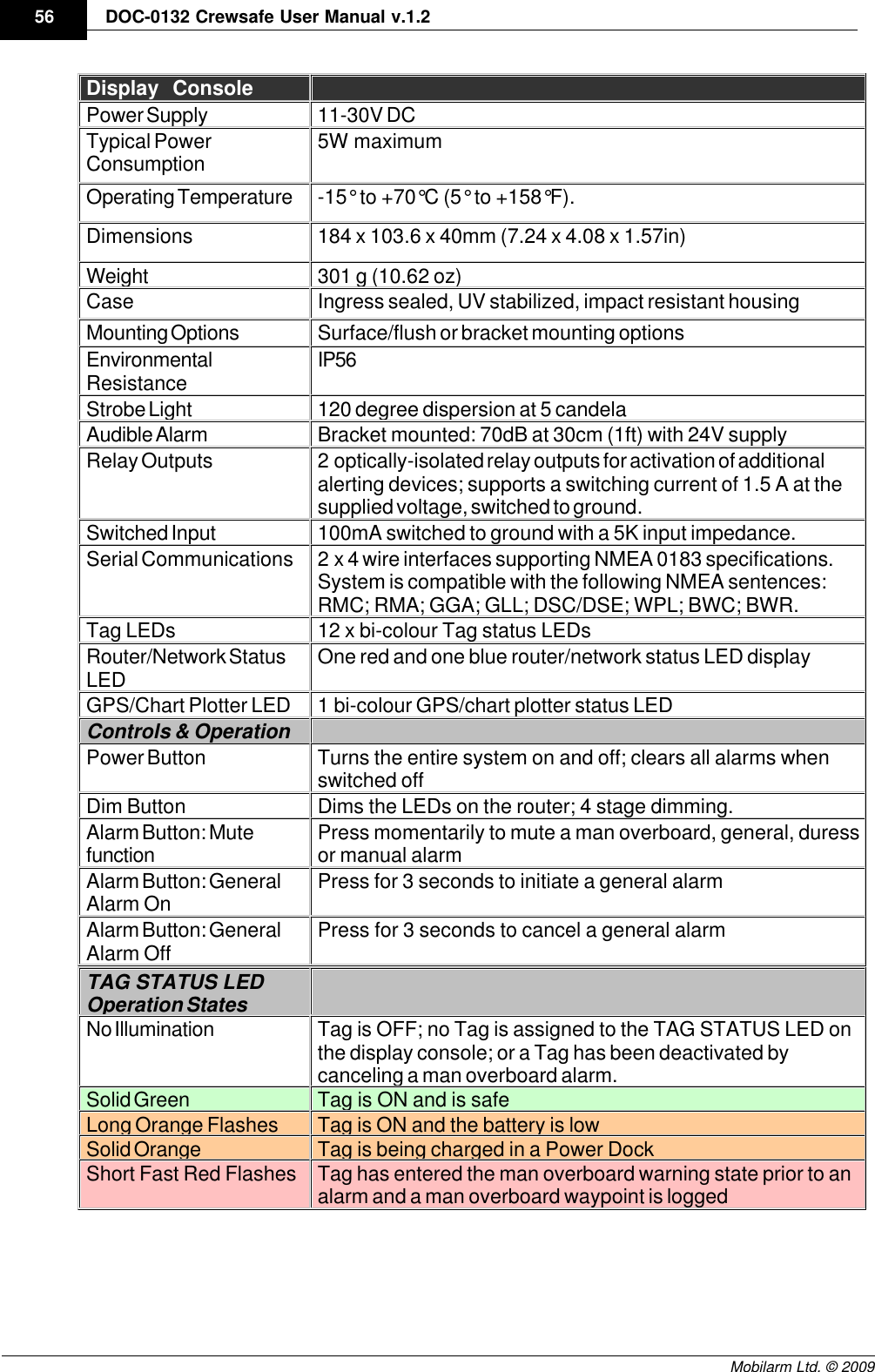 Draft56 DOC-0132 Crewsafe User Manual v.1.2Mobilarm Ltd. © 2009Display Console Power Supply11-30V DCTypical PowerConsumption5W maximumOperating Temperature-15° to +70°C (5° to +158°F).Dimensions184 x 103.6 x 40mm (7.24 x 4.08 x 1.57in)Weight301 g (10.62 oz)CaseIngress sealed, UV stabilized, impact resistant housingMounting OptionsSurface/flush or bracket mounting optionsEnvironmentalResistanceIP56Strobe Light120 degree dispersion at 5 candelaAudible AlarmBracket mounted: 70dB at 30cm (1ft) with 24V supplyRelay Outputs2 optically-isolated relay outputs for activation of additionalalerting devices; supports a switching current of 1.5 A at thesupplied voltage, switched to ground.Switched Input100mA switched to ground with a 5K input impedance.Serial Communications2 x 4 wire interfaces supporting NMEA 0183 specifications.System is compatible with the following NMEA sentences:RMC; RMA; GGA; GLL; DSC/DSE; WPL; BWC; BWR.Tag LEDs12 x bi-colour Tag status LEDsRouter/Network StatusLEDOne red and one blue router/network status LED displayGPS/Chart Plotter LED1 bi-colour GPS/chart plotter status LEDControls &amp; OperationPower ButtonTurns the entire system on and off; clears all alarms whenswitched offDim ButtonDims the LEDs on the router; 4 stage dimming.Alarm Button: MutefunctionPress momentarily to mute a man overboard, general, duressor manual alarmAlarm Button: GeneralAlarm OnPress for 3 seconds to initiate a general alarmAlarm Button: GeneralAlarm OffPress for 3 seconds to cancel a general alarmTAG STATUS LEDOperation StatesNo IlluminationTag is OFF; no Tag is assigned to the TAG STATUS LED onthe display console; or a Tag has been deactivated bycanceling a man overboard alarm.Solid GreenTag is ON and is safeLong Orange FlashesTag is ON and the battery is lowSolid OrangeTag is being charged in a Power DockShort Fast Red FlashesTag has entered the man overboard warning state prior to analarm and a man overboard waypoint is logged