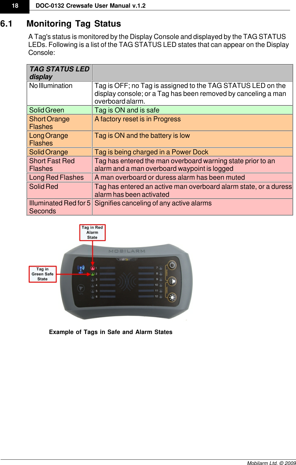 Draft18 DOC-0132 Crewsafe User Manual v.1.2Mobilarm Ltd. © 20096.1 Monitoring Tag StatusA Tag&apos;s status is monitored by the Display Console and displayed by the TAG STATUSLEDs. Following is a list of the TAG STATUS LED states that can appear on the DisplayConsole:TAG STATUS LEDdisplayNo IlluminationTag is OFF; no Tag is assigned to the TAG STATUS LED on thedisplay console; or a Tag has been removed by canceling a manoverboard alarm.Solid GreenTag is ON and is safeShort OrangeFlashesA factory reset is in ProgressLong OrangeFlashesTag is ON and the battery is lowSolid OrangeTag is being charged in a Power DockShort Fast RedFlashesTag has entered the man overboard warning state prior to analarm and a man overboard waypoint is loggedLong Red FlashesA man overboard or duress alarm has been mutedSolid RedTag has entered an active man overboard alarm state, or a duressalarm has been activatedIlluminated Red for 5SecondsSignifies canceling of any active alarmsExample of Tags in Safe and Alarm States