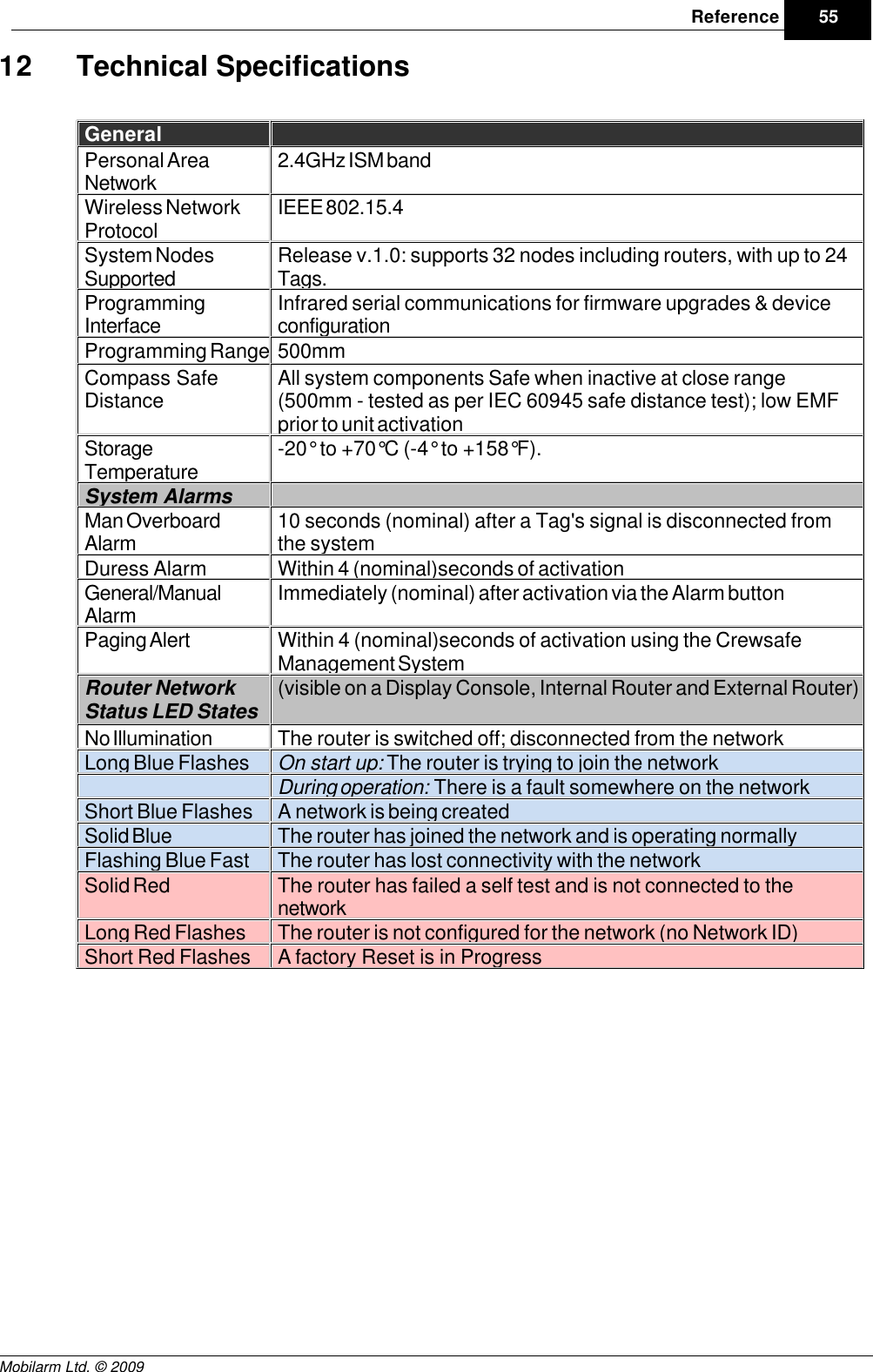 Draft55ReferenceMobilarm Ltd. © 200912 Technical SpecificationsGeneralPersonal AreaNetwork2.4GHz ISM bandWireless NetworkProtocolIEEE 802.15.4System NodesSupportedRelease v.1.0: supports 32 nodes including routers, with up to 24Tags.ProgrammingInterfaceInfrared serial communications for firmware upgrades &amp; deviceconfigurationProgramming Range500mmCompass SafeDistanceAll system components Safe when inactive at close range(500mm - tested as per IEC 60945 safe distance test); low EMFprior to unit activationStorageTemperature-20° to +70°C (-4° to +158°F).System AlarmsMan OverboardAlarm10 seconds (nominal) after a Tag&apos;s signal is disconnected fromthe systemDuress AlarmWithin 4 (nominal)seconds of activationGeneral/ManualAlarmImmediately (nominal) after activation via the Alarm buttonPaging AlertWithin 4 (nominal)seconds of activation using the CrewsafeManagement SystemRouter NetworkStatus LED States(visible on a Display Console, Internal Router and External Router)No IlluminationThe router is switched off; disconnected from the networkLong Blue FlashesOn start up: The router is trying to join the network  During operation:  There is a fault somewhere on the networkShort Blue FlashesA network is being createdSolid BlueThe router has joined the network and is operating normallyFlashing Blue FastThe router has lost connectivity with the networkSolid RedThe router has failed a self test and is not connected to thenetworkLong Red FlashesThe router is not configured for the network (no Network ID)Short Red FlashesA factory Reset is in Progress