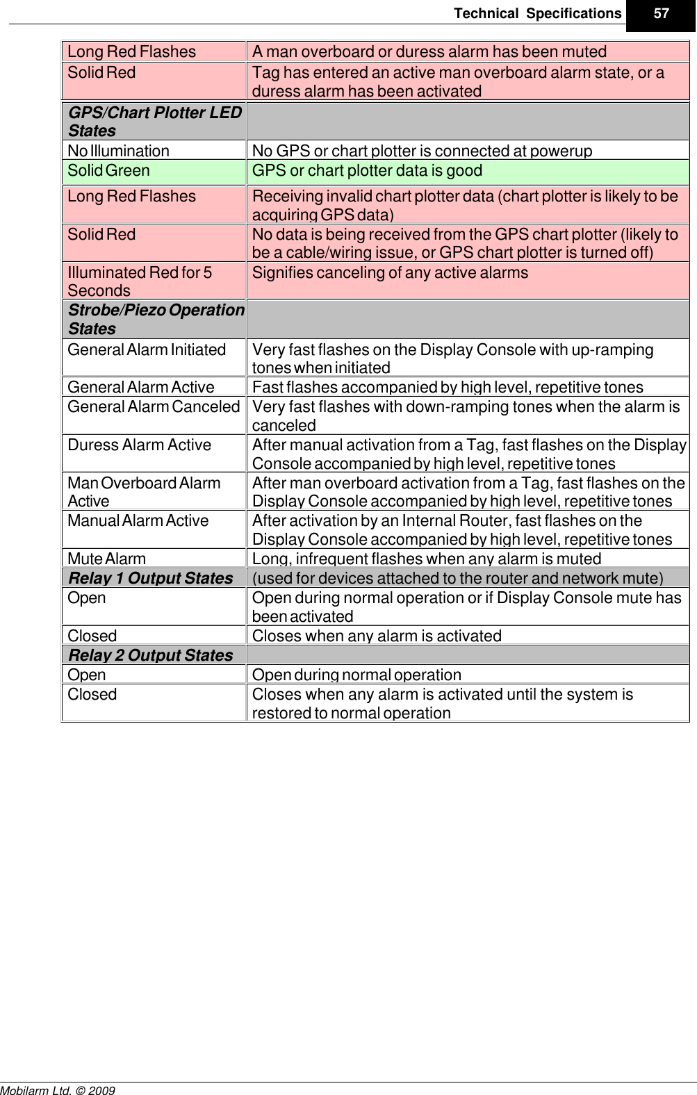 Draft57Technical SpecificationsMobilarm Ltd. © 2009Long Red FlashesA man overboard or duress alarm has been mutedSolid RedTag has entered an active man overboard alarm state, or aduress alarm has been activatedGPS/Chart Plotter LEDStatesNo IlluminationNo GPS or chart plotter is connected at powerupSolid GreenGPS or chart plotter data is goodLong Red FlashesReceiving invalid chart plotter data (chart plotter is likely to beacquiring GPS data)Solid RedNo data is being received from the GPS chart plotter (likely tobe a cable/wiring issue, or GPS chart plotter is turned off)Illuminated Red for 5SecondsSignifies canceling of any active alarmsStrobe/Piezo OperationStatesGeneral Alarm InitiatedVery fast flashes on the Display Console with up-rampingtones when initiatedGeneral Alarm ActiveFast flashes accompanied by high level, repetitive tonesGeneral Alarm CanceledVery fast flashes with down-ramping tones when the alarm iscanceledDuress Alarm ActiveAfter manual activation from a Tag, fast flashes on the DisplayConsole accompanied by high level, repetitive tonesMan Overboard AlarmActiveAfter man overboard activation from a Tag, fast flashes on theDisplay Console accompanied by high level, repetitive tonesManual Alarm ActiveAfter activation by an Internal Router, fast flashes on theDisplay Console accompanied by high level, repetitive tonesMute AlarmLong, infrequent flashes when any alarm is mutedRelay 1 Output States(used for devices attached to the router and network mute)OpenOpen during normal operation or if Display Console mute hasbeen activatedClosedCloses when any alarm is activatedRelay 2 Output StatesOpenOpen during normal operationClosedCloses when any alarm is activated until the system isrestored to normal operation
