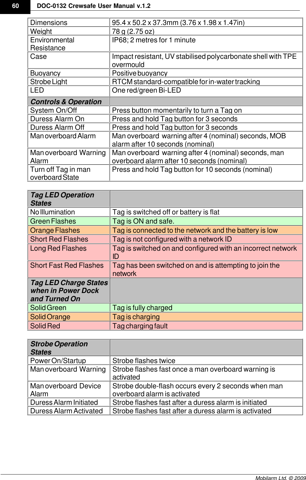 Draft60 DOC-0132 Crewsafe User Manual v.1.2Mobilarm Ltd. © 2009Dimensions95.4 x 50.2 x 37.3mm (3.76 x 1.98 x 1.47in)Weight78 g (2.75 oz)EnvironmentalResistanceIP68; 2 metres for 1 minuteCaseImpact resistant, UV stabilised polycarbonate shell with TPEovermould BuoyancyPositive buoyancyStrobe LightRTCM standard-compatible for in-water trackingLEDOne red/green Bi-LEDControls &amp; OperationSystem On/OffPress button momentarily to turn a Tag onDuress Alarm OnPress and hold Tag button for 3 secondsDuress Alarm OffPress and hold Tag button for 3 secondsMan overboard AlarmMan overboard  warning after 4 (nominal) seconds, MOBalarm after 10 seconds (nominal)Man overboard  WarningAlarmMan overboard  warning after 4 (nominal) seconds, manoverboard alarm after 10 seconds (nominal)Turn off Tag in manoverboard StatePress and hold Tag button for 10 seconds (nominal)Tag LED OperationStatesNo IlluminationTag is switched off or battery is flatGreen FlashesTag is ON and safe.Orange FlashesTag is connected to the network and the battery is lowShort Red FlashesTag is not configured with a network IDLong Red FlashesTag is switched on and configured with an incorrect networkIDShort Fast Red FlashesTag has been switched on and is attempting to join thenetworkTag LED Charge Stateswhen in Power Dockand Turned OnSolid GreenTag is fully chargedSolid OrangeTag is chargingSolid RedTag charging faultStrobe OperationStatesPower On/StartupStrobe flashes twiceMan overboard  WarningStrobe flashes fast once a man overboard warning isactivatedMan overboard  DeviceAlarmStrobe double-flash occurs every 2 seconds when manoverboard alarm is activatedDuress Alarm InitiatedStrobe flashes fast after a duress alarm is initiatedDuress Alarm ActivatedStrobe flashes fast after a duress alarm is activated