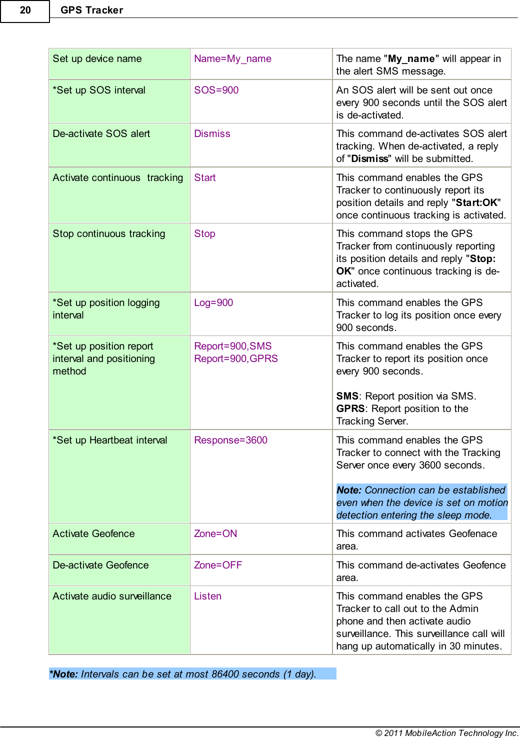 GPS Tracker20© 2011 MobileAction Technology Inc.Set up device nameName=My_nameThe name &quot;My_name&quot; will appear inthe alert SMS message.*Set up SOS intervalSOS=900An SOS alert will be sent out onceevery 900 seconds until the SOS alertis de-activated.De-activate SOS alertDismissThis command de-activates SOS alerttracking. When de-activated, a replyof &quot;Dismiss&quot; will be submitted.Activate continuous  trackingStartThis command enables the GPSTracker to continuously report itsposition details and reply &quot;Start:OK&quot;once continuous tracking is activated.Stop continuous trackingStopThis command stops the GPSTracker from continuously reportingits position details and reply &quot;Stop:OK&quot; once continuous tracking is de-activated.*Set up position loggingintervalLog=900This command enables the GPSTracker to log its position once every900 seconds.*Set up position reportinterval and positioningmethodReport=900,SMSReport=900,GPRSThis command enables the GPSTracker to report its position onceevery 900 seconds. SMS: Report position via SMS.GPRS: Report position to theTracking Server.*Set up Heartbeat intervalResponse=3600This command enables the GPSTracker to connect with the TrackingServer once every 3600 seconds. Note: Connection can be establishedeven when the device is set on motiondetection entering the sleep mode.Activate GeofenceZone=ONThis command activates Geofenacearea.De-activate GeofenceZone=OFFThis command de-activates Geofencearea.Activate audio surveillanceListenThis command enables the GPSTracker to call out to the Adminphone and then activate audiosurveillance. This surveillance call willhang up automatically in 30 minutes. *Note: Intervals can be set at most 86400 seconds (1 day).  