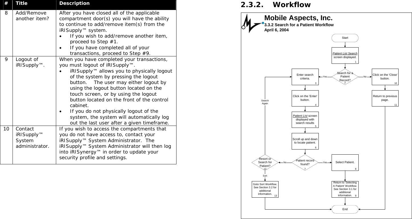  #  Title  Description 8 Add/Remove another item?  After you have closed all of the applicable compartment door(s) you will have the ability to continue to add/remove item(s) from the iRISupply™ system. • If you wish to add/remove another item, proceed to Step #1. • If you have completed all of your transactions, proceed to Step #9. 9 Logout of iRISupply™.  When you have completed your transactions, you must logout of iRISupply™.   • iRISupply™ allows you to physically logout of the system by pressing the logout button.    The user may either logout by using the logout button located on the touch screen, or by using the logout button located on the front of the control cabinet. • If you do not physically logout of the system, the system will automatically log out the last user after a given timeframe. 10 Contact iRISupply™ System administrator. If you wish to access the compartments that you do not have access to, contact your iRISupply™ System Administrator.  The iRISupply™ System Administrator will then log into iRISynergy™ in order to update your security profile and settings.   2.3.2. Workflow Mobile Aspects, Inc.3.3.2 Search for a Patient WorkflowApril 6, 2004Patient List Searchscreen displayed.StartEnter searchcriteria.Click on the &apos;Enter&apos;button.Search for aPatientRecord?YesEnd12Click on the &apos;Close&apos;button.NoPatient List screendisplayed withsearch resultsScroll up and downto locate patient.Patient recordfound? Select Patient.YesResort orSearch forPatient?NoGoto Sort Workflow.See Section 3.2 foradditionalinformation.Return to previouspage.SortSearchAgain34567810111213Return to &apos;SelectingA Patient&apos; Workflow.See Section 3.1 foradditionalinformation.9 