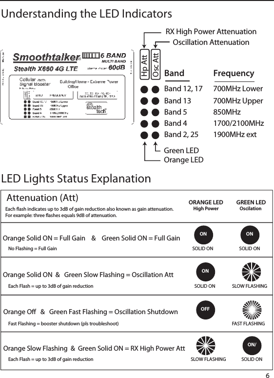 Band 12, 17  700MHz LowerBand     FrequencyBand 13  700MHz UpperBand  5     850MHzBand  4     1700/2100MHzBand 2, 25  1900MHz extRX High Power AttenuationOscillation AttenuationOrange LEDGreen LEDHp AttOsc AttUnderstanding the LED Indicators6LED Lights Status ExplanationON ONONSLOW FLASHINGSOLID ONSOLID ON SOLID ON SOLID ON SLOW FLASHINGFAST FLASHINGOFFON/ORANGE LEDHigh PowerGREEN LEDOscilation Attenuation (Att) Orange Solid ON = Full Gain    &amp;    Green Solid ON = Full GainOrange Solid ON  &amp;   Green Slow Flashing = Oscillation AttOrange O   &amp;   Green Fast Flashing = Oscillation ShutdownOrange Slow Flashing  &amp;  Green Solid ON = RX High Power AttEach ash indicates up to 3dB of gain reduction also known as gain attenuation.For example: three ashes equals 9dB of attenuation. No Flashing = Full Gain Each Flash = up to 3dB of gain reductionEach Flash = up to 3dB of gain reductionFast Flashing = booster shutdown (pls troubleshoot)