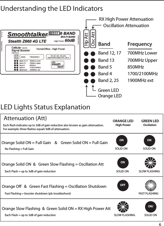 Band 12, 17  700MHz LowerBand     FrequencyBand 13  700MHz UpperBand  5     850MHzBand  4     1700/2100MHzBand 2, 25  1900MHz extRX High Power AttenuationOscillation AttenuationOrange LEDGreen LEDHp AttOsc AttUnderstanding the LED Indicators6LED Lights Status ExplanationON ONONSLOW FLASHINGSOLID ONSOLID ON SOLID ON SOLID ON SLOW FLASHINGFAST FLASHINGOFFON/ORANGE LEDHigh PowerGREEN LEDOscilation Attenuation (Att) Orange Solid ON = Full Gain    &amp;    Green Solid ON = Full GainOrange Solid ON  &amp;   Green Slow Flashing = Oscillation AttOrange O   &amp;   Green Fast Flashing = Oscillation ShutdownOrange Slow Flashing  &amp;  Green Solid ON = RX High Power AttEach ash indicates up to 3dB of gain reduction also known as gain attenuation.For example: three ashes equals 9dB of attenuation. No Flashing = Full Gain Each Flash = up to 3dB of gain reductionEach Flash = up to 3dB of gain reductionFast Flashing = booster shutdown (pls troubleshoot)