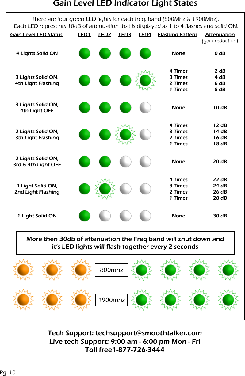 Gain Level LED Indicator Light StatesMore then 30db of attenuation the Freq band will shut down andit&rsquo;s LED lights will flash together every 2 seconds800mhz1900mhzThere are four green LED lights for each freq. band (800Mhz &amp; 1900Mhz). Each LED represents 10dB of attenuation that is displayed as 1 to 4 flashes and solid ON.Gain Level LED Status Flashing Pattern Attenuation (gain reduction)LED1 LED2 LED3 LED44 Lights Solid ON NoneNoneNoneNone4 Times3 Times2 Times1 Times4 Times3 Times2 Times1 Times4 Times3 Times2 Times1 Times2 dB4 dB6 dB8 dB12 dB14 dB16 dB18 dB22 dB24 dB26 dB28 dB0 dB10 dB20 dB30 dB3 Lights Solid ON,4th Light Flashing3 Lights Solid ON,4th Light OFF2 Lights Solid ON,3rd &amp; 4th Light OFF2 Lights Solid ON,3th Light Flashing1 Light Solid ON,2nd Light Flashing1 Light Solid ONTech Support: techsupport@smoothtalker.comLive tech Support: 9:00 am - 6:00 pm Mon - FriToll free1-877-726-3444Pg. 10