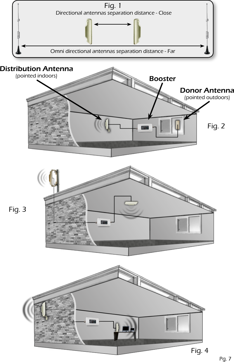 Omni directional antennas separation distance - FarDirectional antennas separation distance - CloseFig. 1Fig. 2Fig. 3Fig. 4Distribution Antenna(pointed indoors)Donor Antenna(pointed outdoors)BoosterOutside Signal Level/RX Power LED Indicator Light StatesPg. 7
