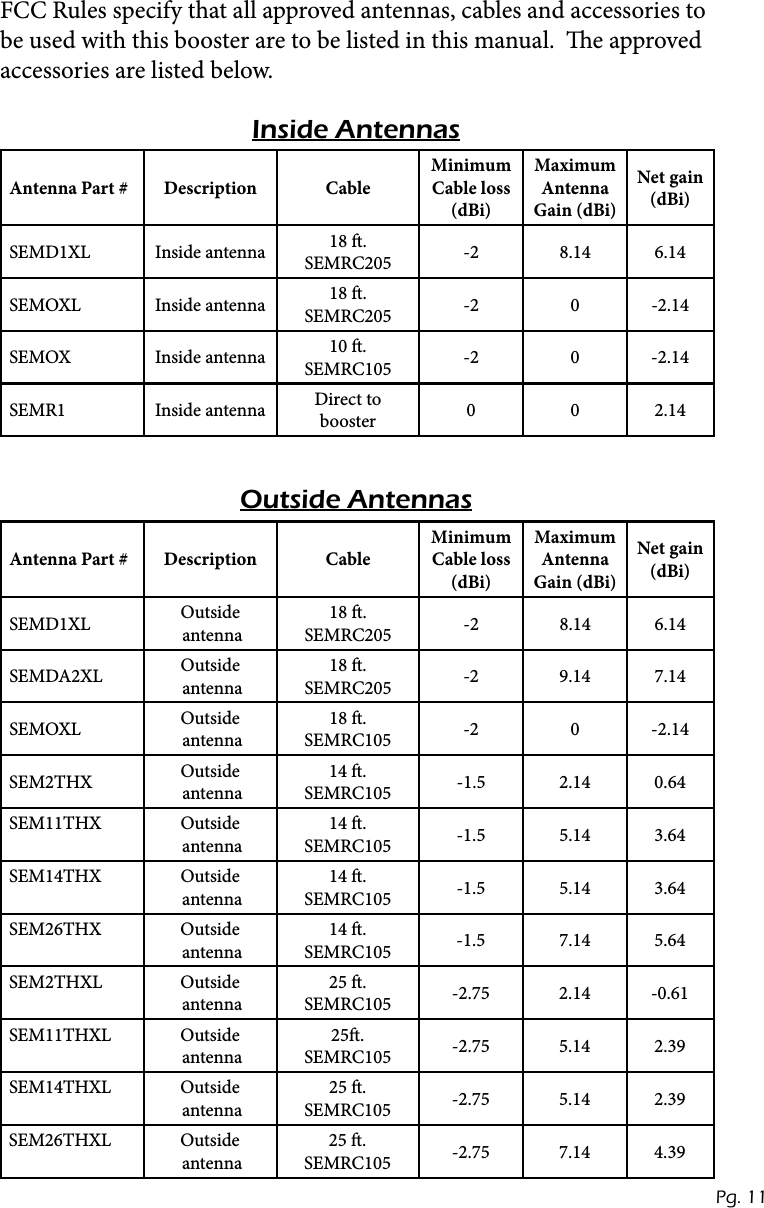 Antenna Part # Description CableMinimum Cable loss (dBi)Maximum Antenna Gain (dBi)Net gain (dBi)SEMD1XL Inside antenna 18 .  SEMRC205 -2 8.14 6.14SEMOXL Inside antenna 18 .  SEMRC205 -2 0 -2.14SEMOX Inside antenna 10 .  SEMRC105 -2 0 -2.14SEMR1 Inside antenna Direct to booster 0 0 2.14Inside Antennas Outside AntennasAntenna Part # Description CableMinimum Cable loss (dBi)Maximum Antenna Gain (dBi)Net gain (dBi)SEMD1XL Outside  antenna18 .  SEMRC205 -2 8.14 6.14SEMDA2XL Outside  antenna18 .  SEMRC205 -2 9.14 7.14SEMOXL Outside  antenna18 .  SEMRC105 -2 0 -2.14SEM2THX Outside  antenna14 .  SEMRC105 -1.5 2.14 0.64SEM11THX Outside  antenna14 .  SEMRC105 -1.5 5.14 3.64SEM14THX Outside  antenna14 .  SEMRC105 -1.5 5.14 3.64SEM26THX Outside  antenna14 .  SEMRC105 -1.5 7.14 5.64SEM2THXL Outside  antenna25 .  SEMRC105 -2.75 2.14 -0.61SEM11THXL Outside  antenna25.  SEMRC105 -2.75 5.14 2.39SEM14THXL Outside  antenna25 .  SEMRC105 -2.75 5.14 2.39SEM26THXL Outside  antenna25 .  SEMRC105 -2.75 7.14 4.39FCC Rules specify that all approved antennas, cables and accessories to be used with this booster are to be listed in this manual.  e approved  accessories are listed below.Pg. 11