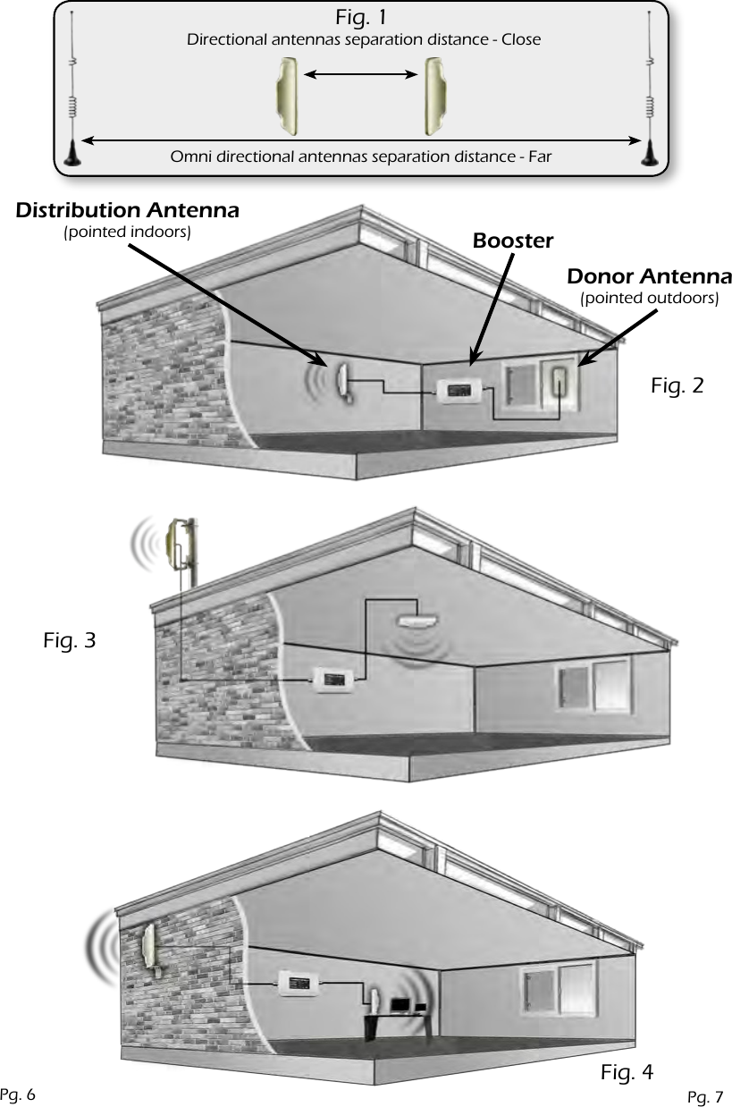 Omni directional antennas separation distance - FarDirectional antennas separation distance - CloseFig. 1Fig. 2Fig. 3Fig. 4Distribution Antenna(pointed indoors)Donor Antenna(pointed outdoors)BoosterPg. 7Pg. 6