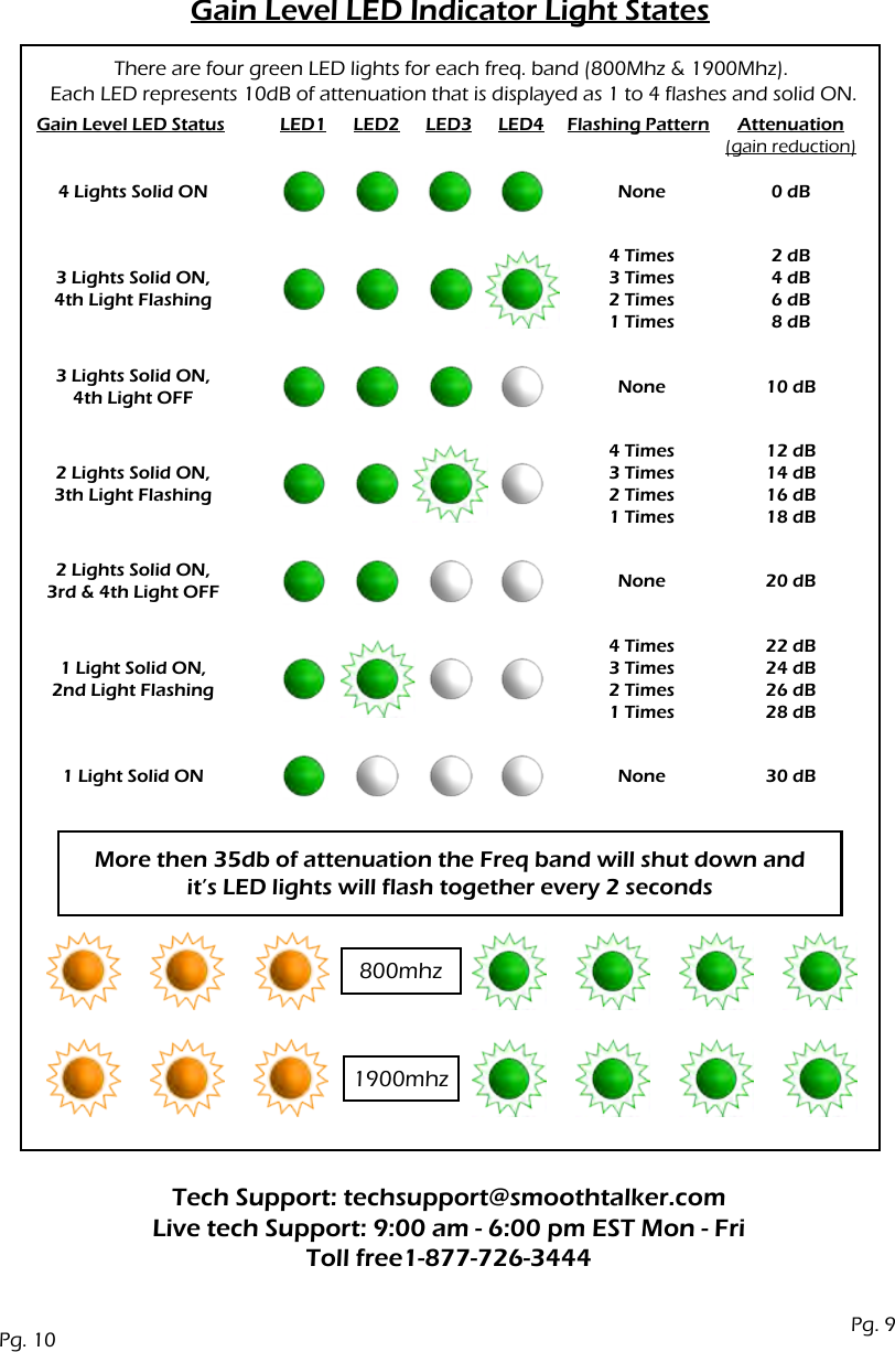 Gain Level LED Indicator Light StatesMore then 35db of attenuation the Freq band will shut down andit&rsquo;s LED lights will flash together every 2 seconds800mhz1900mhzThere are four green LED lights for each freq. band (800Mhz &amp; 1900Mhz). Each LED represents 10dB of attenuation that is displayed as 1 to 4 flashes and solid ON.Gain Level LED Status Flashing Pattern Attenuation (gain reduction)LED1 LED2 LED3 LED44 Lights Solid ON NoneNoneNoneNone4 Times3 Times2 Times1 Times4 Times3 Times2 Times1 Times4 Times3 Times2 Times1 Times2 dB4 dB6 dB8 dB12 dB14 dB16 dB18 dB22 dB24 dB26 dB28 dB0 dB10 dB20 dB30 dB3 Lights Solid ON,4th Light Flashing3 Lights Solid ON,4th Light OFF2 Lights Solid ON,3rd &amp; 4th Light OFF2 Lights Solid ON,3th Light Flashing1 Light Solid ON,2nd Light Flashing1 Light Solid ONTech Support: techsupport@smoothtalker.comLive tech Support: 9:00 am - 6:00 pm EST Mon - Fri Toll free1-877-726-3444Pg. 10 Pg. 9