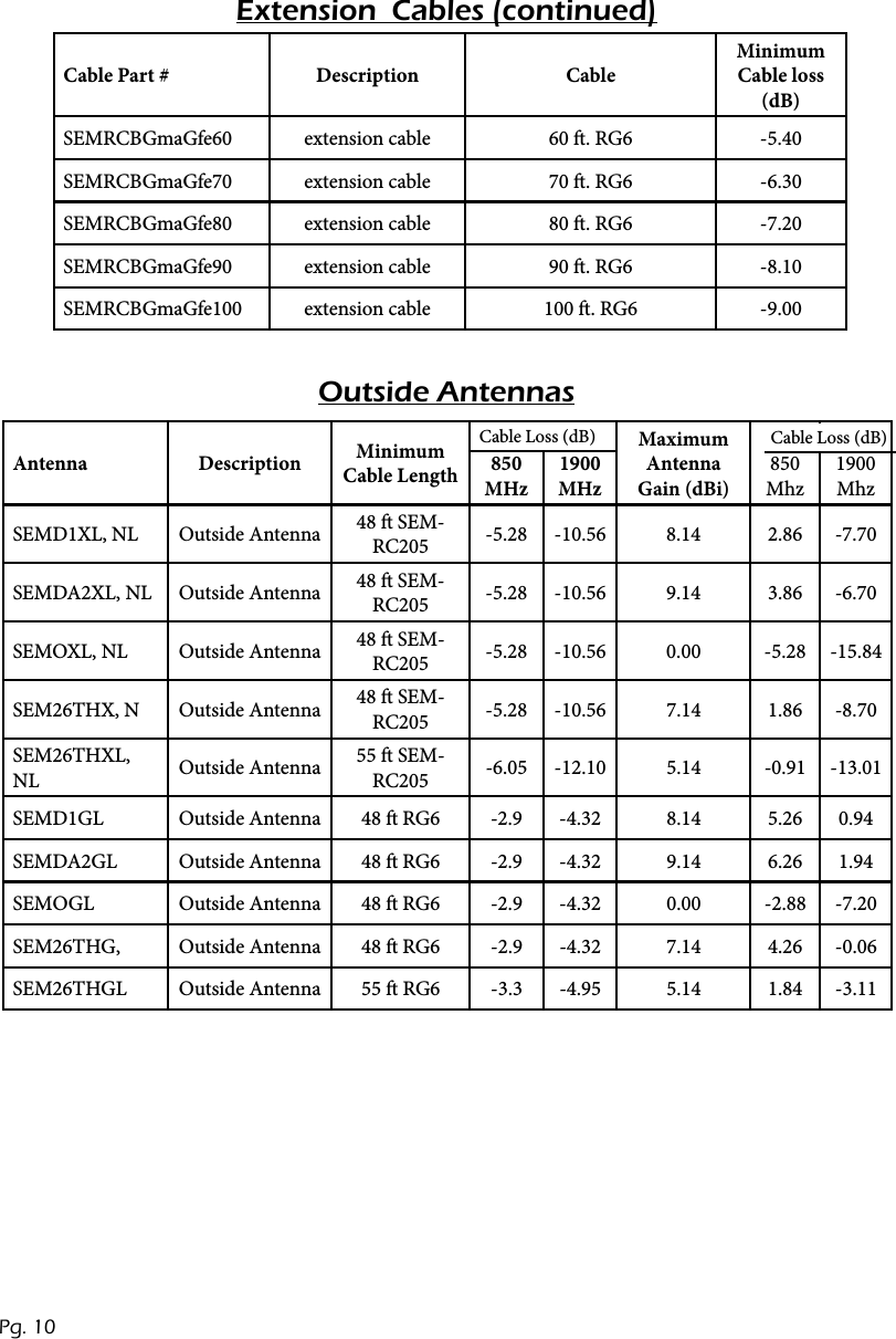 Cable Part # Description CableMinimum Cable loss (dB)SEMRCBGmaGfe60 extension cable 60 . RG6 -5.40SEMRCBGmaGfe70 extension cable 70 . RG6 -6.30SEMRCBGmaGfe80 extension cable 80 . RG6 -7.20SEMRCBGmaGfe90 extension cable 90 . RG6 -8.10SEMRCBGmaGfe100 extension cable 100 . RG6 -9.00Extension  Cables (continued) Outside AntennasAntenna Description Minimum Cable Length 850 MHz 1900 MHzMaximum Antenna Gain (dBi) 850 Mhz 1900 MhzSEMD1XL, NL Outside Antenna 48  SEM-RC205 -5.28 -10.56 8.14 2.86 -7.70SEMDA2XL, NL Outside Antenna 48  SEM-RC205 -5.28 -10.56 9.14 3.86 -6.70SEMOXL, NL Outside Antenna 48  SEM-RC205 -5.28 -10.56 0.00 -5.28 -15.84SEM26THX, N Outside Antenna 48  SEM-RC205 -5.28 -10.56 7.14 1.86 -8.70SEM26THXL, NL Outside Antenna 55  SEM-RC205 -6.05 -12.10 5.14 -0.91 -13.01SEMD1GL Outside Antenna 48  RG6 -2.9 -4.32 8.14 5.26 0.94SEMDA2GL Outside Antenna 48  RG6 -2.9 -4.32 9.14 6.26 1.94SEMOGL Outside Antenna 48  RG6 -2.9 -4.32 0.00 -2.88 -7.20SEM26THG, Outside Antenna 48  RG6 -2.9 -4.32 7.14 4.26 -0.06SEM26THGL Outside Antenna 55  RG6 -3.3 -4.95 5.14 1.84 -3.11Cable Loss (dB) Cable Loss (dB)Pg. 10