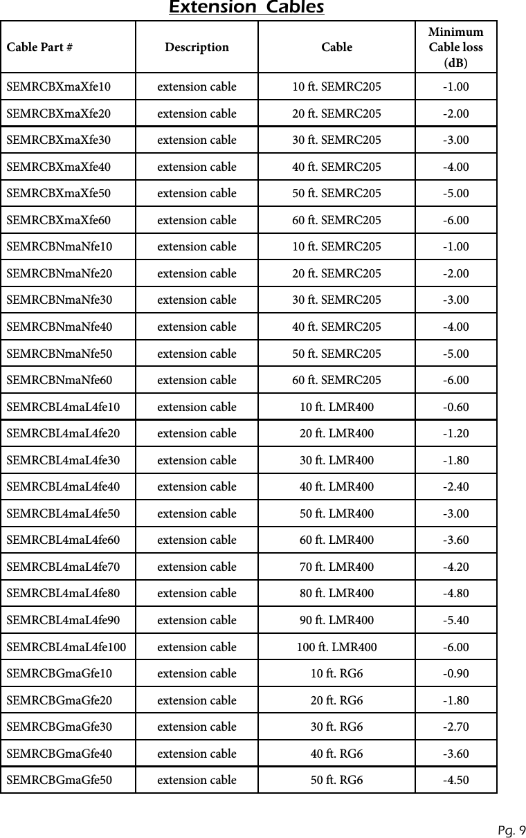 Cable Part # Description CableMinimum Cable loss (dB)SEMRCBXmaXfe10 extension cable 10 . SEMRC205 -1.00SEMRCBXmaXfe20 extension cable 20 . SEMRC205 -2.00SEMRCBXmaXfe30 extension cable 30 . SEMRC205 -3.00SEMRCBXmaXfe40 extension cable 40 . SEMRC205 -4.00SEMRCBXmaXfe50 extension cable 50 . SEMRC205 -5.00SEMRCBXmaXfe60 extension cable 60 . SEMRC205 -6.00SEMRCBNmaNfe10 extension cable 10 . SEMRC205 -1.00SEMRCBNmaNfe20 extension cable 20 . SEMRC205 -2.00SEMRCBNmaNfe30 extension cable 30 . SEMRC205 -3.00SEMRCBNmaNfe40 extension cable 40 . SEMRC205 -4.00SEMRCBNmaNfe50 extension cable 50 . SEMRC205 -5.00SEMRCBNmaNfe60 extension cable 60 . SEMRC205 -6.00SEMRCBL4maL4fe10 extension cable 10 . LMR400 -0.60SEMRCBL4maL4fe20 extension cable 20 . LMR400 -1.20SEMRCBL4maL4fe30 extension cable 30 . LMR400 -1.80SEMRCBL4maL4fe40 extension cable 40 . LMR400 -2.40SEMRCBL4maL4fe50 extension cable 50 . LMR400 -3.00SEMRCBL4maL4fe60 extension cable 60 . LMR400 -3.60SEMRCBL4maL4fe70 extension cable 70 . LMR400 -4.20SEMRCBL4maL4fe80 extension cable 80 . LMR400 -4.80SEMRCBL4maL4fe90 extension cable 90 . LMR400 -5.40SEMRCBL4maL4fe100 extension cable 100 . LMR400 -6.00SEMRCBGmaGfe10 extension cable 10 . RG6 -0.90SEMRCBGmaGfe20 extension cable 20 . RG6 -1.80SEMRCBGmaGfe30 extension cable 30 . RG6 -2.70SEMRCBGmaGfe40 extension cable 40 . RG6 -3.60SEMRCBGmaGfe50 extension cable 50 . RG6 -4.50Extension  CablesPg. 9