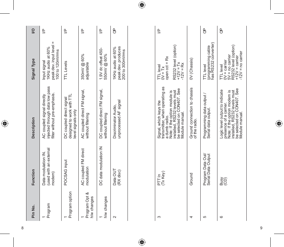 8 93 PTT In(Tx Key) Signal, which keys the transmitter, when operating as a dumb radio.Note: If the option module is installed, RS232 levels must be selected on CON407. See Module manual.TTL level0V = Txopen cct = RxRS232 level (option)+12V = Tx-12V = RxI/P4 Ground Ground connection to chassis of the radio. 0V (Chassis)5 Program Data Out/Serial Data Output Programming data output / Serial data output. TTL level(programming cable has RS232 converter)O/P6 Busy(CD) Logic level output to indicate presence of a carrier. Note: If the option modem is installed, RS232 levels must be selected on CON407. See Module manual.TTL level0V = carrier5V = no carrierRS232 level (option)+12V = carrier-12V = no carrierO/PPin No. Function Description Signal Type I/O1ProgramData modulation IN. (used with an external modem)AC coupled signal directly injected through data low pass ﬁ lter without pre-emphasis. Input signal1KHz audio at 60% peak dev. input level =100 to 120mVrmsI/P1 Program optionPOCSAG input DC coupled direct signal designed to work with TTL level signals onlyTTL Levels I/P1 Program Opt &amp; h/w changesAC coupled FM direct modulationAC coupled direct FM signal, without ﬁ ltering350mV @ 60% adjustableI/P1h/w changesDC data modulation IN DC coupled direct FM signal, without ﬁ ltering1.9V dc offset 450-550mV @ 60%I/P2 Data OUT(RX disc)Discriminator Audio, unprocessed AF signal1KHz audio at 60% peak dev. produces200 to 300mVrmsO/P
