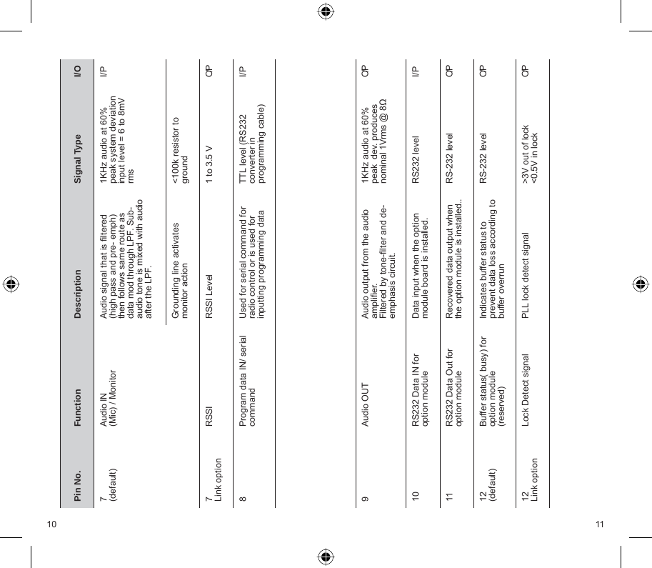 10 11Pin No. Function Description Signal Type I/O7(default) Audio IN(Mic) / Monitor Audio signal that is ﬁ ltered (high pass and pre- emph) then follows same route as data mod through LPF. Sub-audio tone is mixed with audio after the LPF.1KHz audio at 60% peak system deviationinput level = 6 to 8mV rmsI/PGrounding line activates monitor action &lt;100k resistor to ground7Link option RSSI RSSI Level 1 to 3.5 V O/P8 Program data IN/ serial command Used for serial command for radio control or is used for inputting programming dataTTL level (RS232 converter in programming cable)I/P9 Audio OUT Audio output from the audio ampliﬁ er.Filtered by tone-ﬁ lter and de-emphasis circuit.1KHz audio at 60% peak  dev. produces nominal 1Vrms @ 8ΩO/P10 RS232 Data IN for option module Data input when the option module board is installed. RS232 level I/P11 RS232 Data Out for option module Recovered data output when the option module is installed.. RS-232 level O/P12(default) Buffer status( busy) for option module(reserved)Indicates buffer status to prevent data loss according to buffer overrunRS-232 level O/P12Link option Lock Detect signal PLL lock detect signal &gt;3V out of lock&lt;0.5V in lock O/P