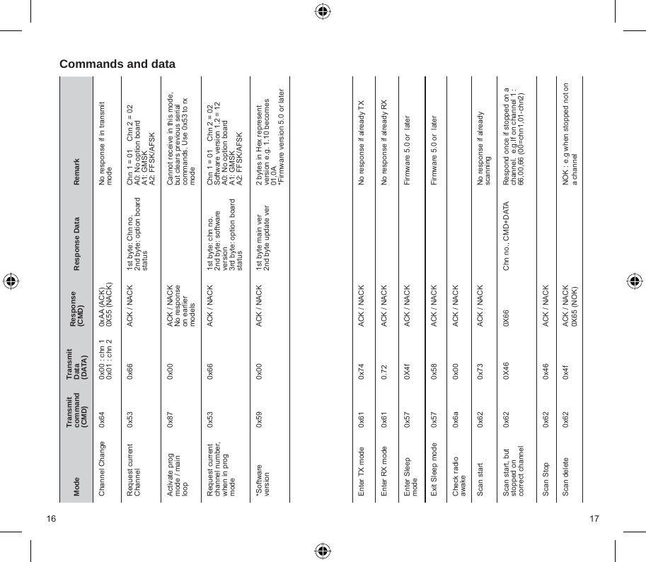 16 17Commands and dataMode Transmit command (CMD)Transmit Data (DATA)Response (CMD) Response Data RemarkChannel Change 0x64 0x00 : chn 10x01 : chn 2 0xAA (ACK)0X55 (NACK) No response if in transmit modeRequest current Channel 0x53 0x66 ACK / NACK 1st byte: Chn no.2nd byte: option board statusChn 1 = 01    Chn 2 = 02A0: No option boardA1: GMSKA2: FFSK/AFSKActivate prog mode / main loop0x87 0x00 ACK / NACKNo response on earlier modelsCannot receive in this mode, but clears previous serial commands. Use 0x53 to rx modeRequest current channel number, when in prog mode0x53 0x66 ACK / NACK 1st byte: chn no.2nd byte: software version3rd byte: option board statusChn 1 = 01    Chn 2 = 02Software version 1.2 = 12A0: No option boardA1: GMSKA2: FFSK/AFSK*Software version 0x59 0x00 ACK / NACK 1st byte main ver2nd byte update ver 2 bytes in Hex represent version e.g. 1.10 becomes 01,0A*Firmware version 5.0 or laterEnter TX mode 0x61 0x74 ACK / NACK No response if already TXEnter RX mode 0x61 0.72 ACK / NACK No response if already RXEnter Sleep mode 0x57 0X4f ACK / NACK Firmware 5.0 or  laterExit Sleep mode 0x57 0x58 ACK / NACK Firmware 5.0 or  laterCheck radio awake 0x6a 0x00 ACK / NACKScan start 0x62 0x73 ACK / NACK No response if already scanningScan start, but stopped on correct channel0x62 0X46 0X66 Chn no., CMD+DATA Respond once if stopped on a channel.  e.g.If on channel 1 : 66,00,66 (00=chn1,01-chn2)Scan Stop 0x62 0x46 ACK / NACKScan delete 0x62 0x4f ACK / NACK0X65 (NOK)NOK : e.g when stopped not on a channel