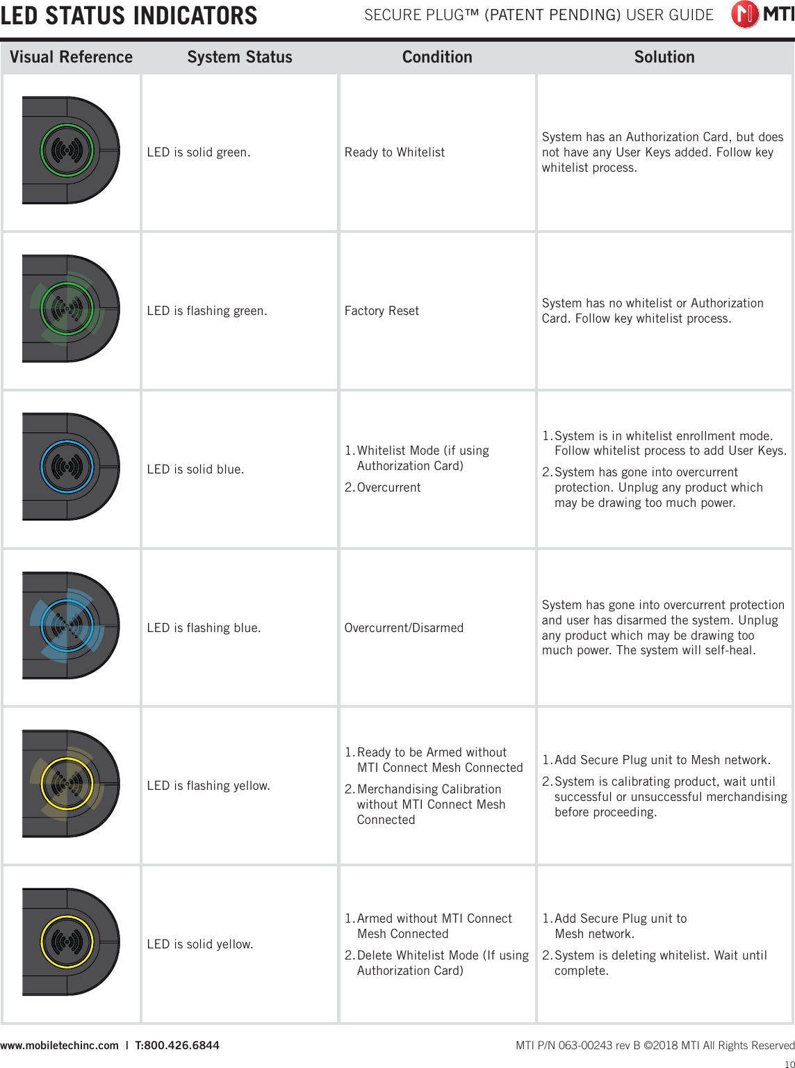  SECURE PLUG™ (PATENT PENDING) USER GUIDE10 MTI P/N 063-00243 rev B ©2018 MTI All Rights Reservedwww.mobiletechinc.com  |  T:800.426.6844Visual Reference System Status Condition SolutionLED is solid green. Ready to WhitelistSystem has an Authorization Card, but does not have any User Keys added. Follow key whitelist process.LED is ﬂashing green. Factory Reset System has no whitelist or Authorization Card. Follow key whitelist process.LED is solid blue.1. Whitelist Mode (if using Authorization Card)2. Overcurrent1. System is in whitelist enrollment mode. Follow whitelist process to add User Keys.2. System has gone into overcurrent protection. Unplug any product which may be drawing too much power.LED is ﬂashing blue. Overcurrent/DisarmedSystem has gone into overcurrent protection and user has disarmed the system. Unplug any product which may be drawing too much power. The system will self-heal.LED is ﬂashing yellow.1. Ready to be Armed without MTI Connect Mesh Connected2. Merchandising  Calibration without MTI Connect Mesh Connected1. Add Secure Plug unit to Mesh network.2. System is calibrating product, wait until successful or unsuccessful merchandising before proceeding.LED is solid yellow.1. Armed without MTI Connect Mesh Connected2. Delete Whitelist Mode (If using Authorization Card)1. Add Secure Plug unit to  Mesh network.2. System is deleting whitelist. Wait until complete.LED STATUS INDICATORS