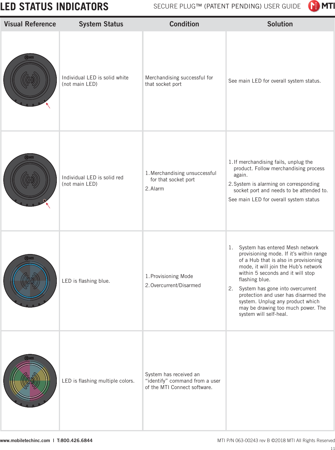  SECURE PLUG™ (PATENT PENDING) USER GUIDE11 MTI P/N 063-00243 rev B ©2018 MTI All Rights Reservedwww.mobiletechinc.com  |  T:800.426.6844Visual Reference System Status Condition SolutionIndividual LED is solid white  (not main LED)Merchandising successful for that socket port See main LED for overall system status.Individual LED is solid red  (not main LED)1. Merchandising  unsuccessful for that socket port2. Alarm1. If merchandising fails, unplug the product. Follow merchandising process again. 2. System is alarming on corresponding socket port and needs to be attended to.See main LED for overall system statusLED is ﬂashing blue. 1. Provisioning  Mode2. Overcurrent/Disarmed1.  System has entered Mesh network provisioning mode. If it’s within range of a Hub that is also in provisioning mode, it will join the Hub’s network within 5 seconds and it will stop ﬂashing blue.2.  System has gone into overcurrent protection and user has disarmed the system. Unplug any product which may be drawing too much power. The system will self-heal.LED is ﬂashing multiple colors.System has received an “identify” command from a user of the MTI Connect software.LED STATUS INDICATORS