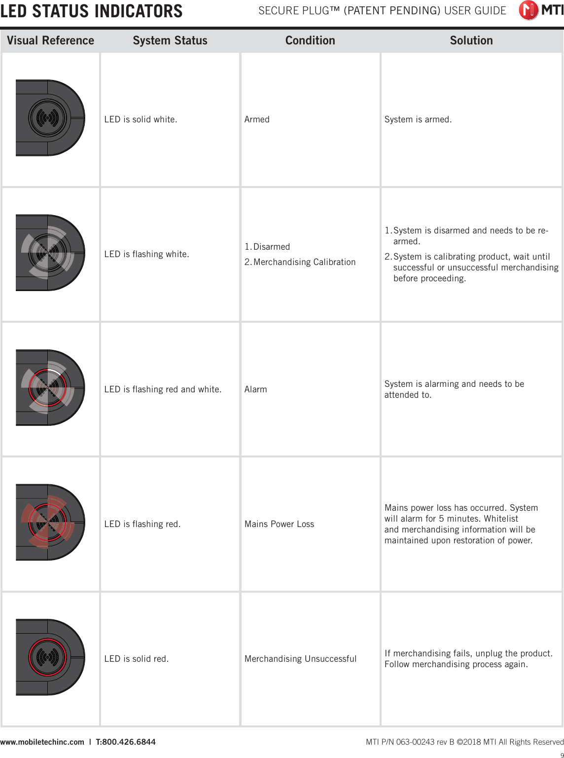  SECURE PLUG™ (PATENT PENDING) USER GUIDE9 MTI P/N 063-00243 rev B ©2018 MTI All Rights Reservedwww.mobiletechinc.com  |  T:800.426.6844LED STATUS INDICATORSVisual Reference System Status Condition SolutionLED is solid white. Armed System is armed.LED is ﬂashing white. 1. Disarmed2. Merchandising  Calibration1. System is disarmed and needs to be re-armed.2. System is calibrating product, wait until successful or unsuccessful merchandising before proceeding.LED is ﬂashing red and white. Alarm System is alarming and needs to be attended to.LED is ﬂashing red. Mains Power LossMains power loss has occurred. System will alarm for 5 minutes. Whitelist and merchandising information will be maintained upon restoration of power.LED is solid red. Merchandising Unsuccessful If merchandising fails, unplug the product. Follow merchandising process again.