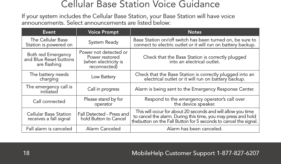 MobileHelp Customer Support 1-877-827-620718Cellular Base Station Voice Guidance   If your system includes the Cellular Base Station, your Base Station will have voice announcements. Select announcements are listed below:Event Voice Prompt NotesThe Cellular Base Station is powered on System Ready Base Station on/off switch has been turned on, be sure to connect to electric outlet or it will run on battery backup.Both red Emergency and Blue Reset buttons are ﬂashingPower not detected or Power restored (when electricity is reconnected)Check that the Base Station is correctly plugged  into an electrical outlet.The battery needs charging Low Battery Check that the Base Station is correctly plugged into an electrical outlet or it will run on battery backup.The emergency call is initiated Call in progress Alarm is being sent to the Emergency Response Center.Call connected Please stand by for operator Respond to the emergency operator’s call over  the device speaker.Cellular Base Station receives a fall signal Fall Detected - Press and hold Button to CancelThis will occur for about 20 seconds and will allow you time to cancel the alarm. During this time, you may press and hold thebutton on the Fall Button for 5 seconds to cancel the signal.Fall alarm is canceled Alarm Canceled Alarm has been canceled.