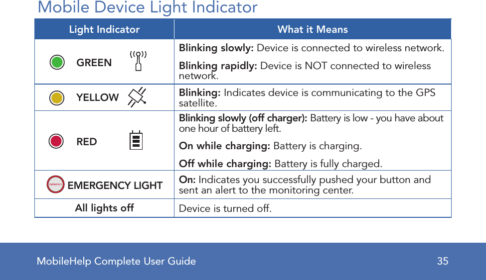 MobileHelp Complete User Guide 35Mobile Device Light IndicatorLight Indicator What it Means  GREEN   Blinking slowly: Device is connected to wireless network.Blinking rapidly: Device is NOT connected to wireless network.  YELLOW Blinking: Indicates device is communicating to the GPS satellite.  RED       Blinking slowly (off charger): Battery is low - you have about one hour of battery left.On while charging: Battery is charging.Off while charging: Battery is fully charged.EMERGENCY LIGHT On: Indicates you successfully pushed your button and sent an alert to the monitoring center.All lights off Device is turned off.