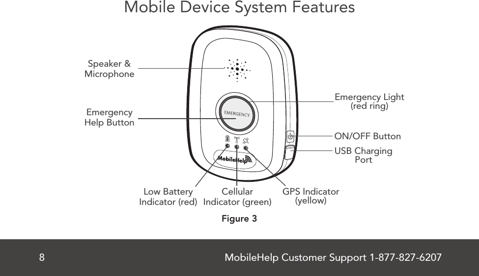 MobileHelp Customer Support 1-877-827-62078Mobile Device System FeaturesEmergencyHelp ButtonLow BatteryIndicator (red)GPS Indicator (yellow)Cellular Indicator (green)USB Charging PortON/OFF ButtonSpeaker &amp;MicrophoneEmergency Light (red ring)Figure 3