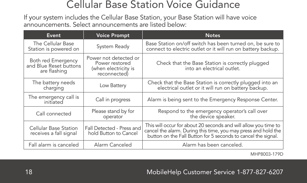 MobileHelp Customer Service 1-877-827-620718MHP8003-179DCellular Base Station Voice Guidance   If your system includes the Cellular Base Station, your Base Station will have voice announcements. Select announcements are listed below:Event Voice Prompt NotesThe Cellular Base Station is powered on System Ready Base Station on/off switch has been turned on, be sure to connect to electric outlet or it will run on battery backup.Both red Emergency and Blue Reset buttons are ashingPower not detected or Power restored (when electricity is reconnected)Check that the Base Station is correctly plugged  into an electrical outlet.The battery needs charging Low Battery Check that the Base Station is correctly plugged into an electrical outlet or it will run on battery backup.The emergency call is initiated Call in progress Alarm is being sent to the Emergency Response Center.Call connected Please stand by for operator Respond to the emergency operator’s call over  the device speaker.Cellular Base Station receives a fall signal Fall Detected - Press and hold Button to CancelThis will occur for about 20 seconds and will allow you time to cancel the alarm. During this time, you may press and hold the button on the Fall Button for 5 seconds to cancel the signal.Fall alarm is canceled Alarm Canceled Alarm has been canceled.