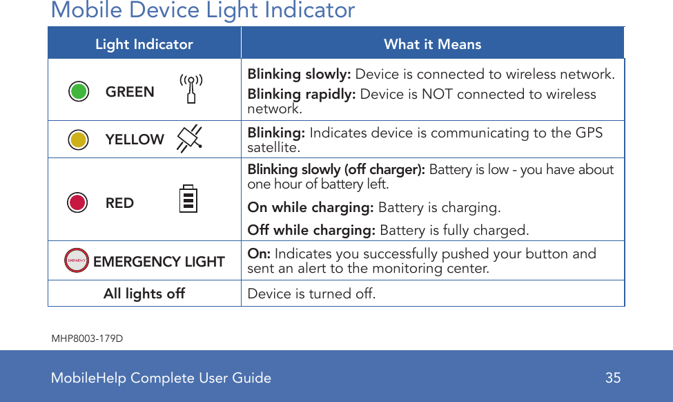 MobileHelp Complete User Guide 35MHP8003-179DMobile Device Light IndicatorLight Indicator What it Means  GREEN   Blinking slowly: Device is connected to wireless network.  Blinking rapidly: Device is NOT connected to wireless network.  YELLOW Blinking: Indicates device is communicating to the GPS satellite.  RED       Blinking slowly (off charger): Battery is low - you have about one hour of battery left.  On while charging: Battery is charging.  Off while charging: Battery is fully charged.EMERGENCY LIGHT On: Indicates you successfully pushed your button and sent an alert to the monitoring center.All lights off Device is turned off.