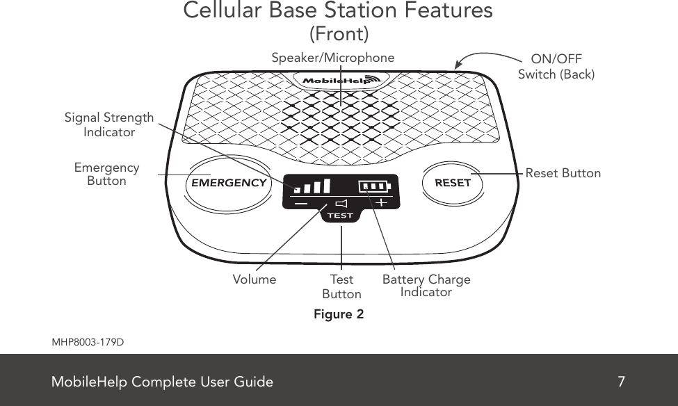 MobileHelp Complete User Guide 7MHP8003-179DCellular Base Station FeaturesFigure 2MobileHelp Complete User Guide 7MHP8003-179CCellular Base Station Features(Front)Figure 2Emergency ButtonSpeaker/MicrophoneTestButtonON/OFFSwitch (Back)VolumeSignal StrengthIndicatorBattery Charge IndicatorReset Button