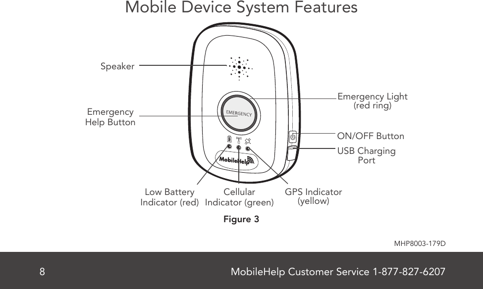 MobileHelp Customer Service 1-877-827-62078MHP8003-179DMobile Device System FeaturesEmergencyHelp ButtonLow BatteryIndicator (red)GPS Indicator (yellow)Cellular Indicator (green)USB Charging PortON/OFF ButtonSpeakerEmergency Light (red ring)Figure 3