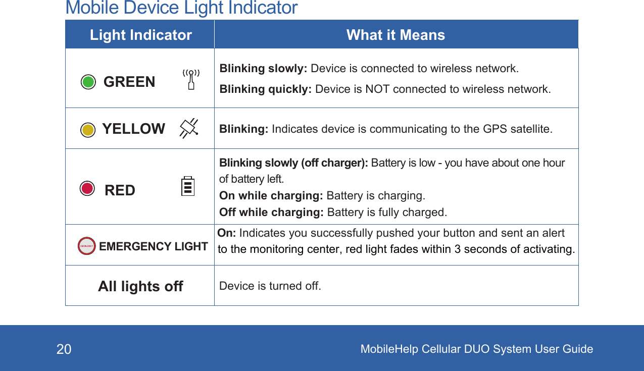 MobileHelp Cellular DUO System User Guide20Mobile Device Light IndicatorLight Indicator What it Means  GREEN   Blinking slowly: Device is connected to wireless network. Blinking quickly: Device is NOT connected to wireless network.  YELLOW Blinking: Indicates device is communicating to the GPS satellite.  RED       Blinking slowly (off charger): Battery is low - you have about one hour of battery left.On while charging: Battery is charging.Off while charging: Battery is fully charged.EMERGENCY LIGHTOn: Indicates you successfully pushed your button and sent an alert All lights off Device is turned off.to the monitoring center, red light fades within 3 seconds of activating.