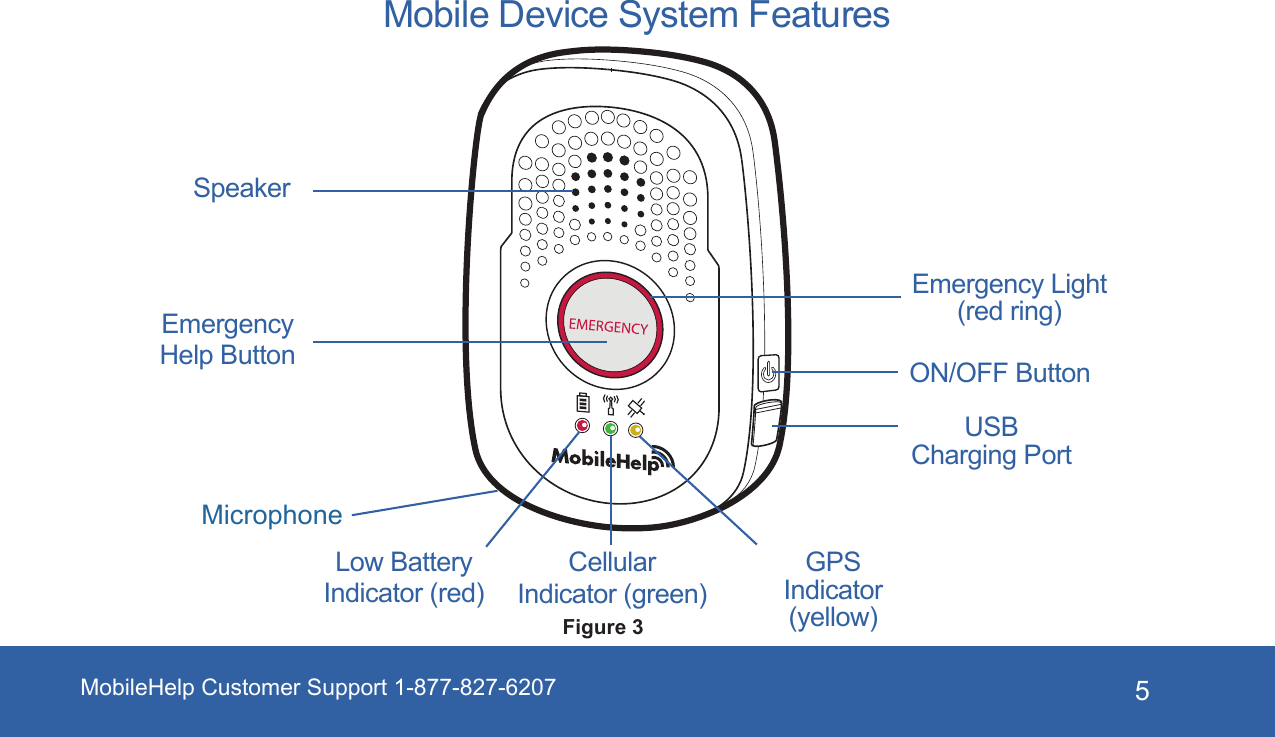 5Mobile Device System FeaturesReset Button Emergency Help ButtonLow Battery Indicator (red)GPS Indicator (yellow)Cellular Indicator (green)USB Charging PortON/OFF ButtonSpeakerEmergency Light (red ring)Figure 3MicrophoneMobileHelp Customer Support 1-877-827-6207