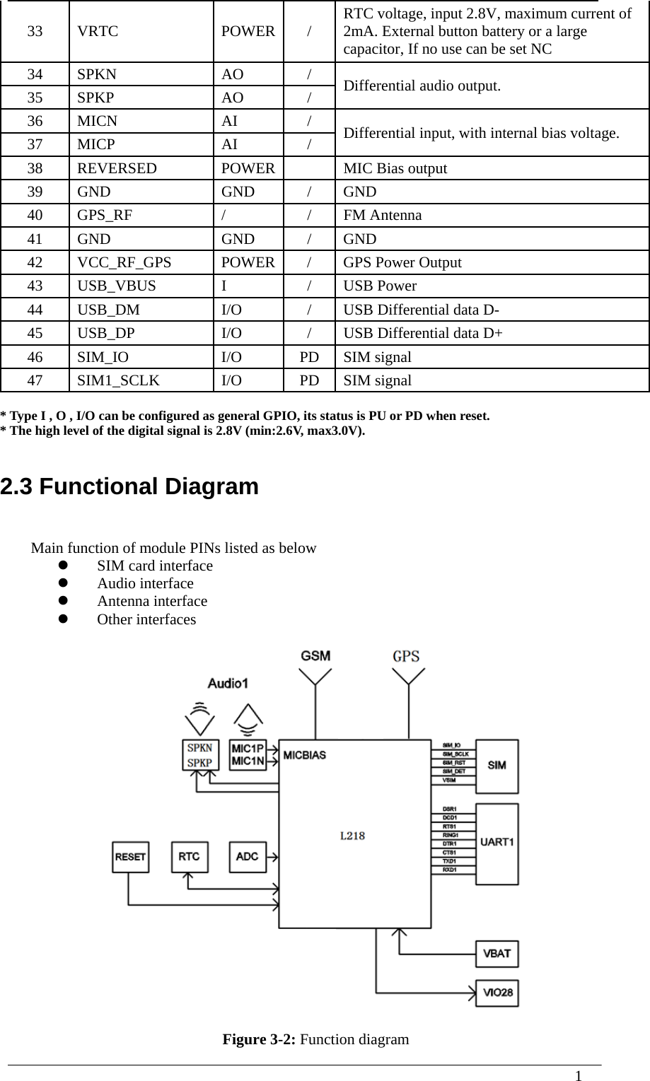  1  33 VRTC  POWER / RTC voltage, input 2.8V, maximum current of 2mA. External button battery or a large capacitor, If no use can be set NC 34 SPKN  AO  / Differential audio output.   35 SPKP  AO  / 36 MICN  AI  / Differential input, with internal bias voltage. 37 MICP  AI  / 38 REVERSED  POWER MIC Bias output 39 GND  GND  / GND 40 GPS_RF  /  / FM Antenna 41 GND  GND  / GND 42  VCC_RF_GPS  POWER /  GPS Power Output 43 USB_VBUS  I  / USB Power 44  USB_DM  I/O  /  USB Differential data D- 45  USB_DP  I/O  /  USB Differential data D+ 46 SIM_IO  I/O  PD SIM signal 47 SIM1_SCLK  I/O  PD SIM signal  * Type I , O , I/O can be configured as general GPIO, its status is PU or PD when reset. * The high level of the digital signal is 2.8V (min:2.6V, max3.0V).  2.3 Functional Diagram Main function of module PINs listed as below  SIM card interface  Audio interface  Antenna interface  Other interfaces   Figure 3-2: Function diagram