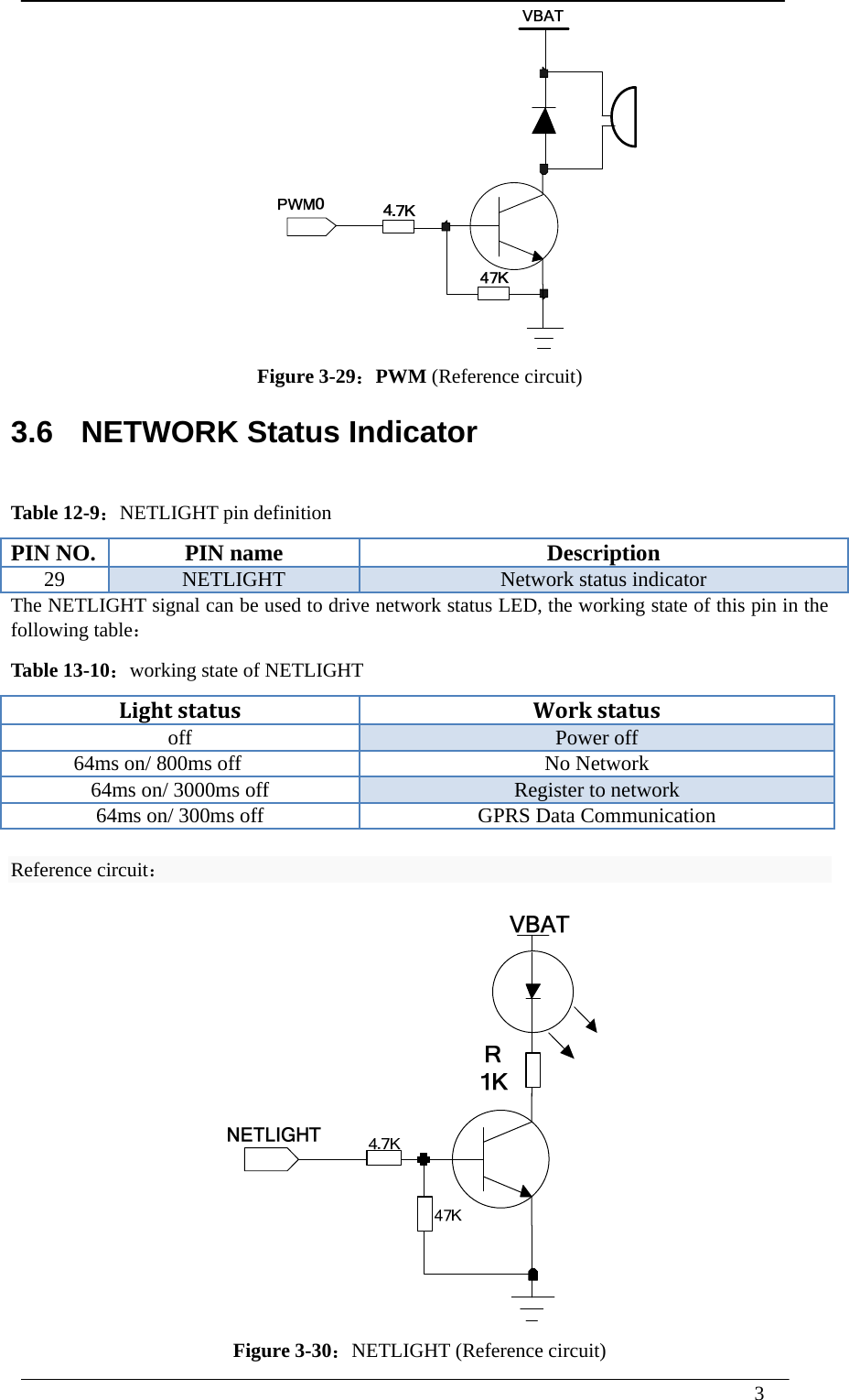  3   Figure 3-29：PWM (Reference circuit)   3.6  NETWORK Status Indicator Table 12-9：NETLIGHT pin definition PIN NO.  PIN name  Description 29  NETLIGHT  Network status indicator The NETLIGHT signal can be used to drive network status LED, the working state of this pin in the following table： Table 13-10：working state of NETLIGHT   LightstatusWorkstatusoff  Power off       64ms on/ 800ms off  No Network 64ms on/ 3000ms off  Register to network 64ms on/ 300ms off  GPRS Data Communication Reference circuit：  Figure 3-30：NETLIGHT (Reference circuit) 